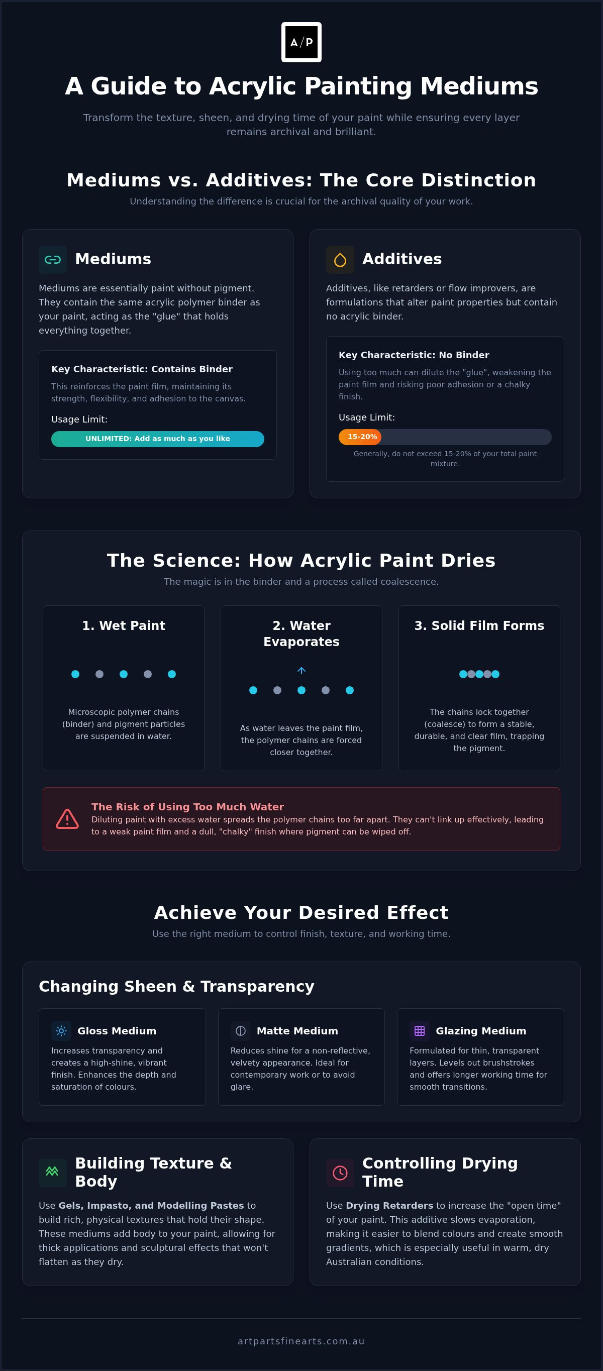 Acrylic painting mediums explained