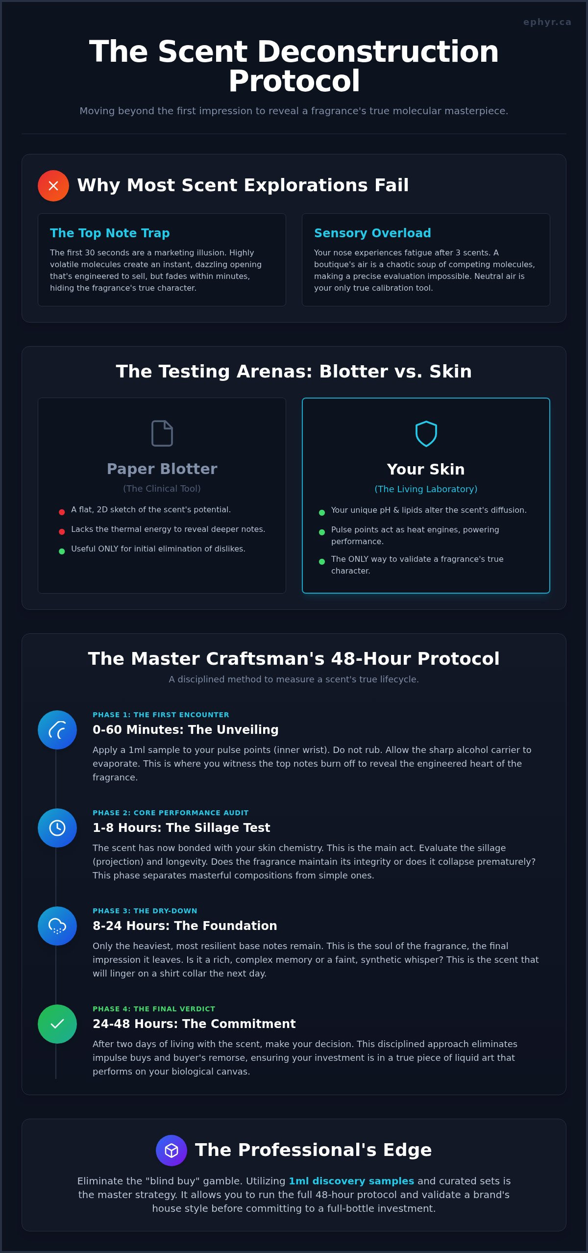 How to test perfumes correctly