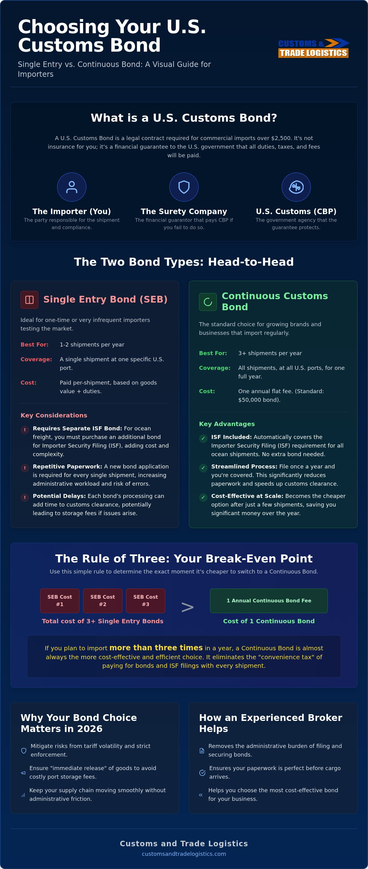 Single entry bond vs continuous customs bond