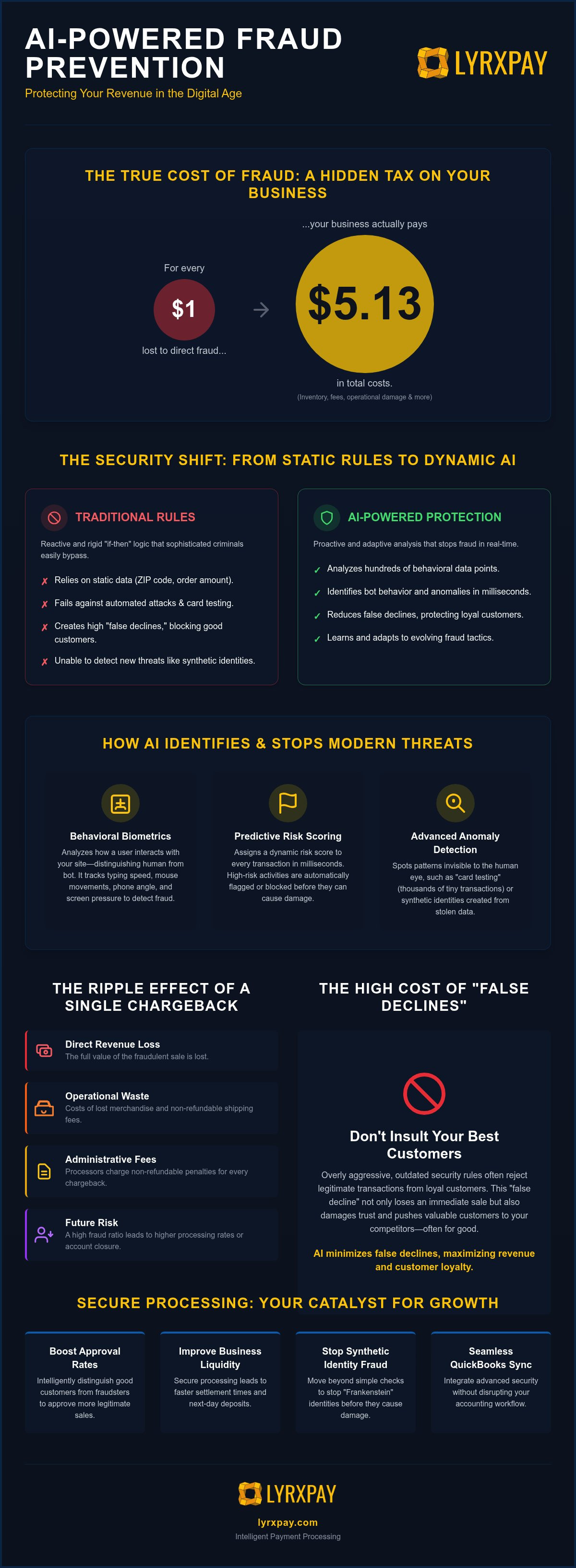 How AI can reduce credit card fraud for merchants