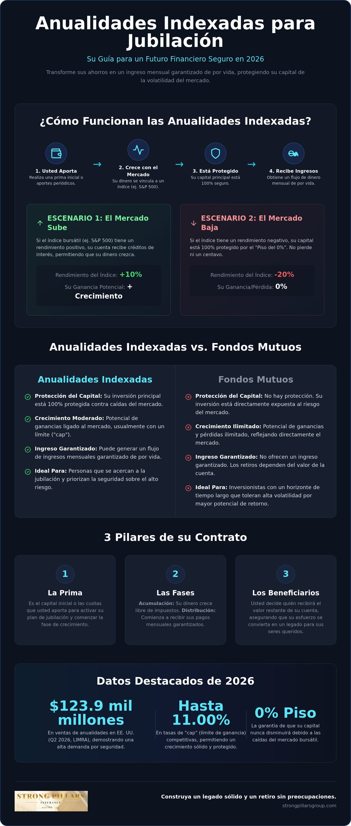 Anualidades indexadas para jubilación