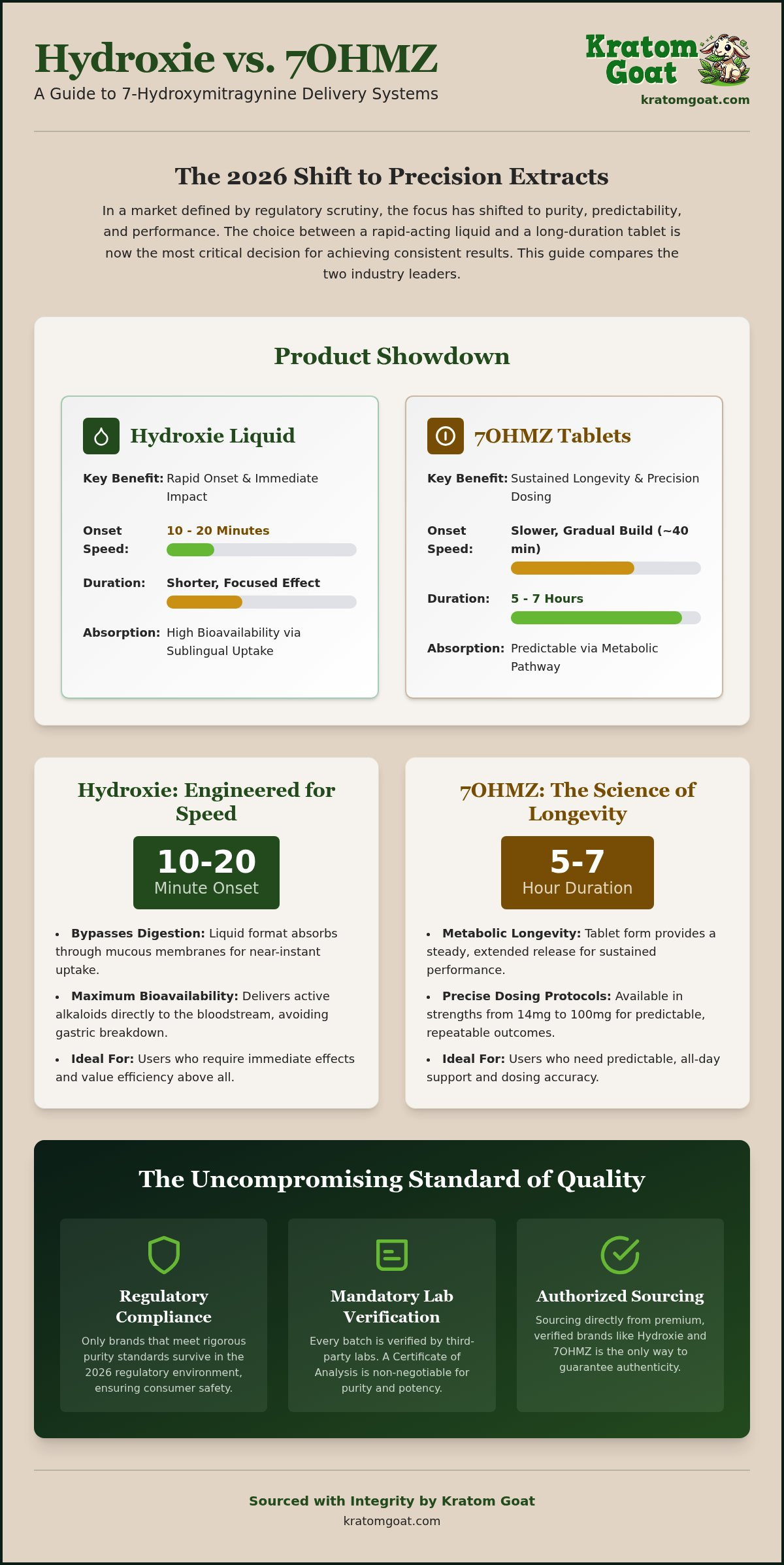 Hydroxie liquid extract vs 7OHMZ tablets