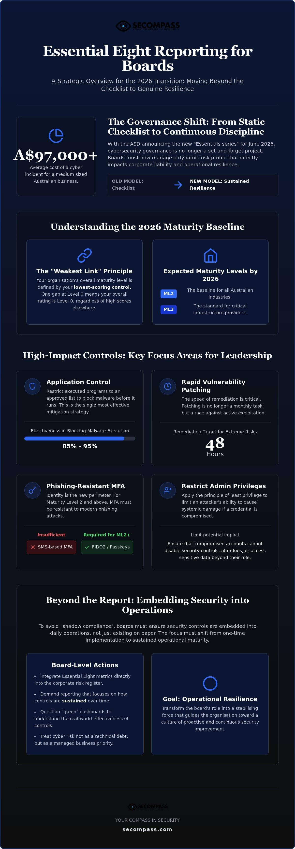 Essential Eight reporting for boards