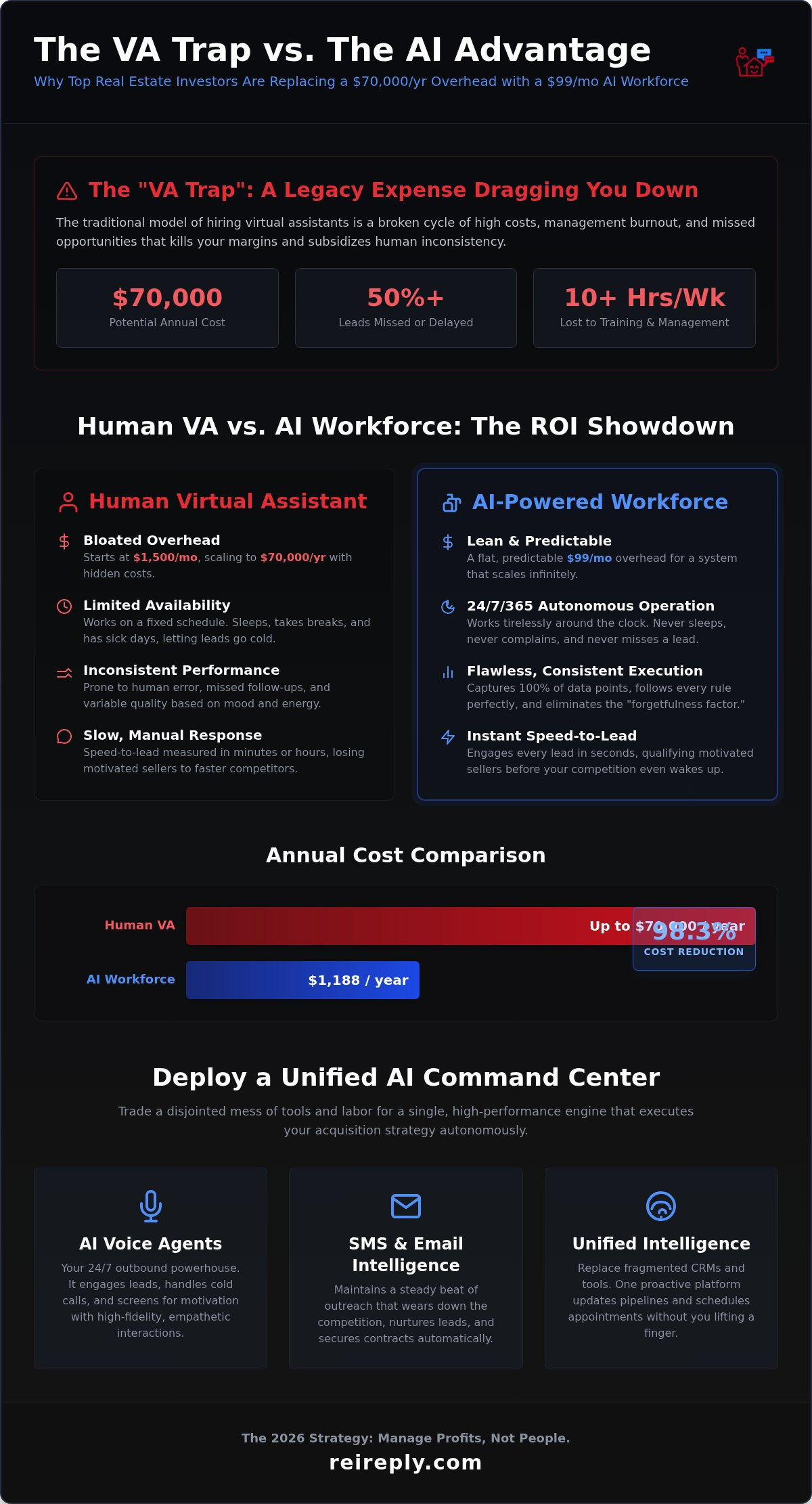 Replace real estate virtual assistant with ai