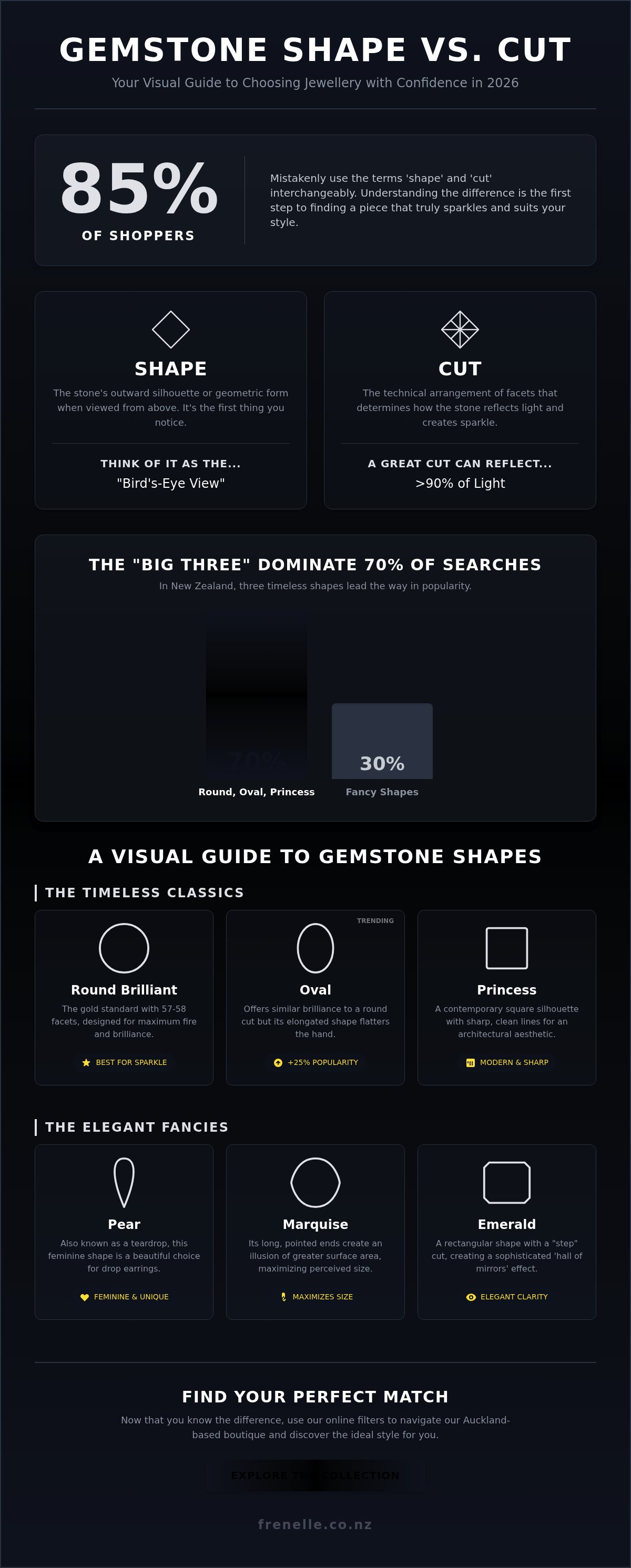 Gemstone shapes