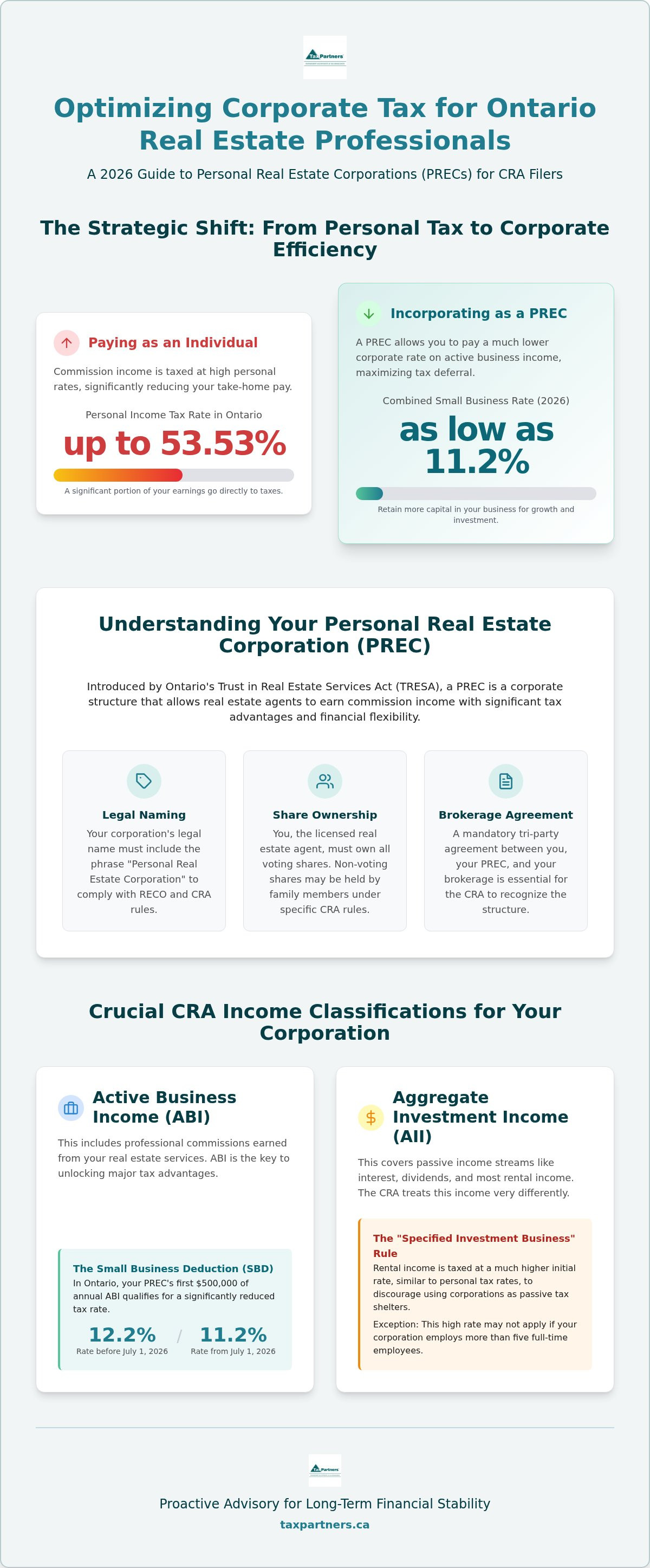 Corporate tax for real estate companies Ontario