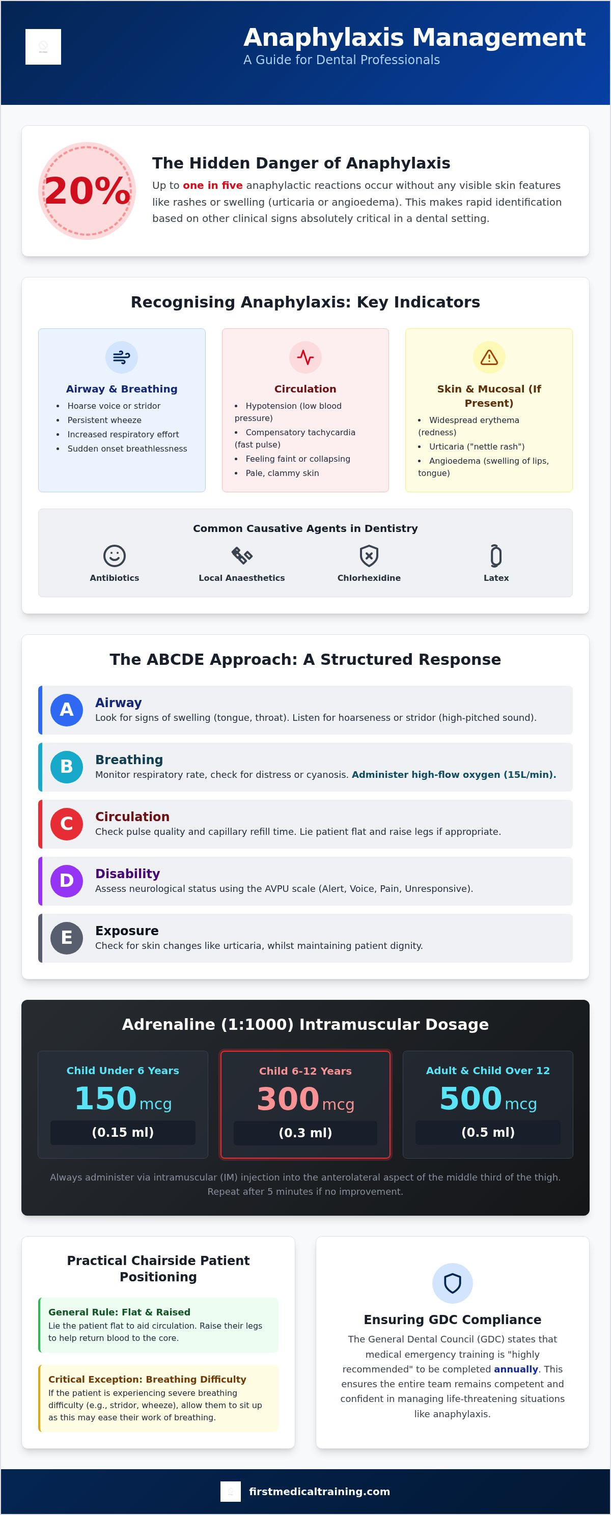Anaphylaxis management in dental practice