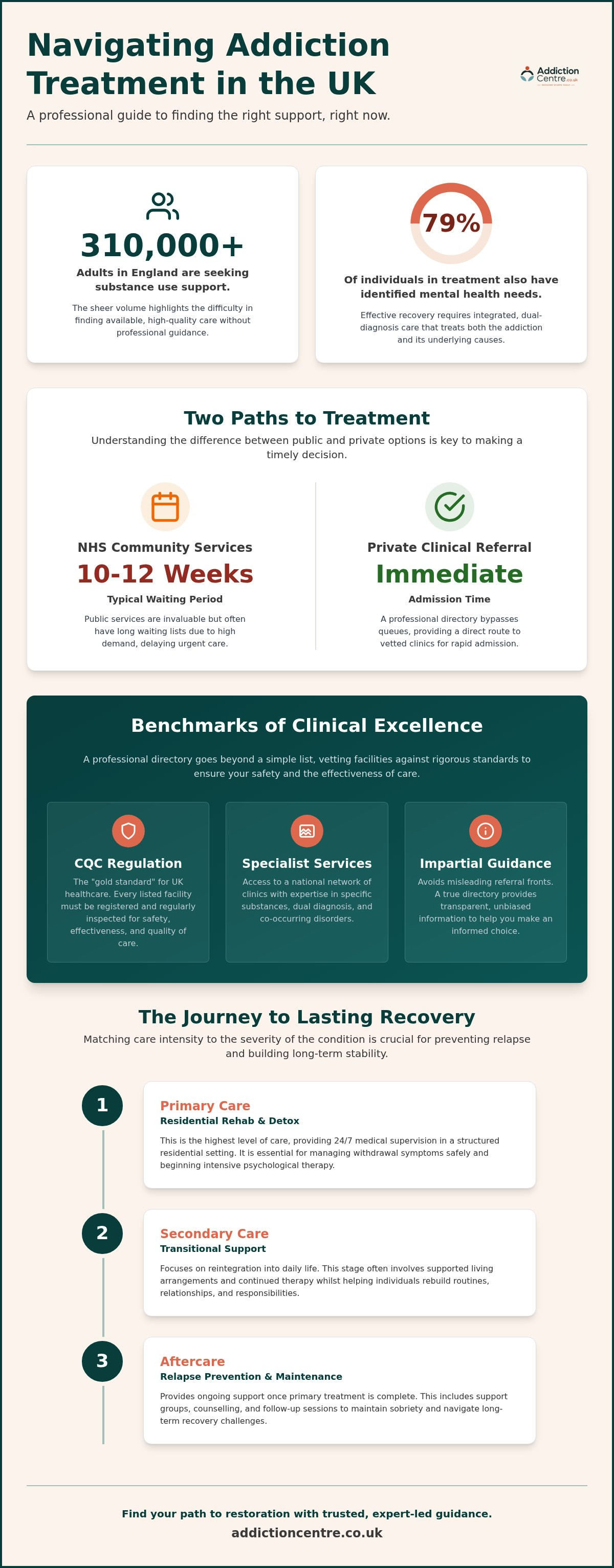 Addiction treatment directory