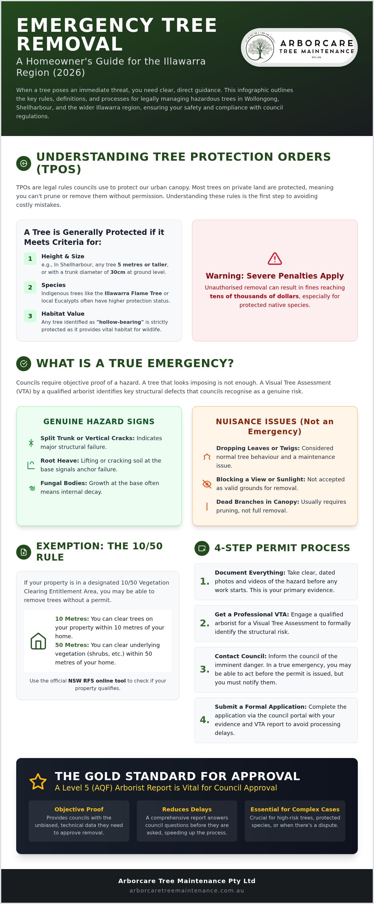 Emergency tree removal regulations Illawarra