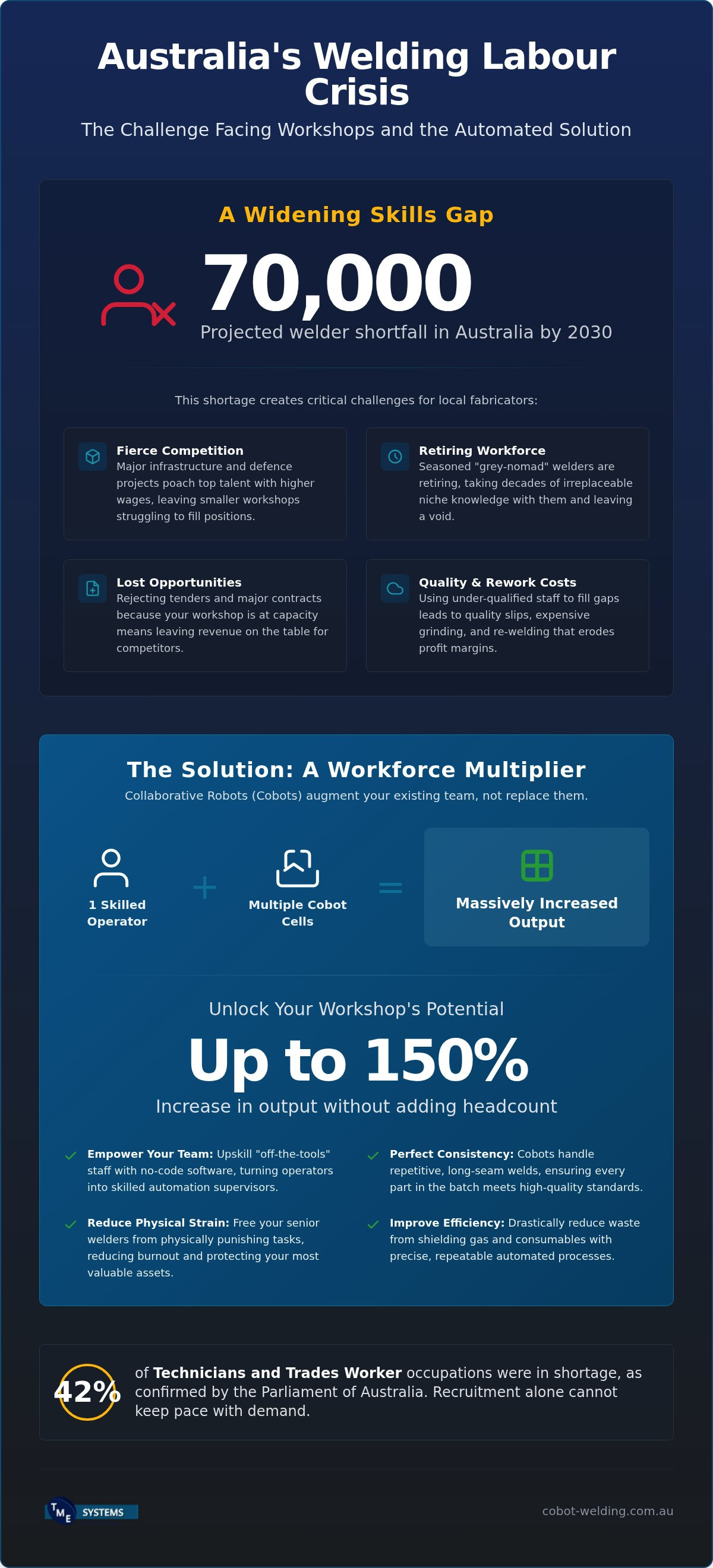 Welding labour shortage solutions australia