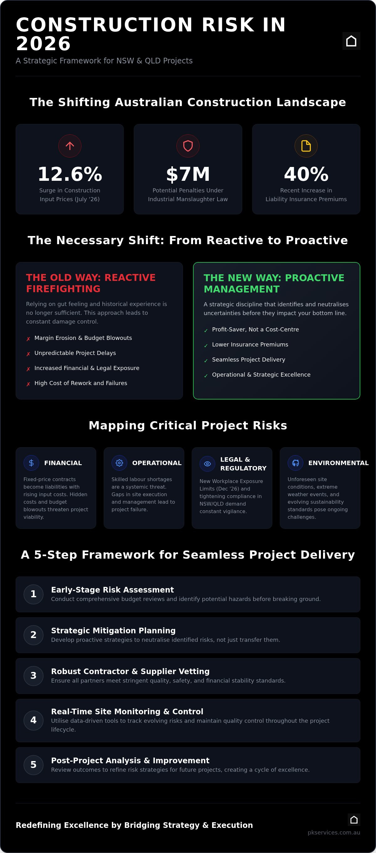 Construction project risk management services