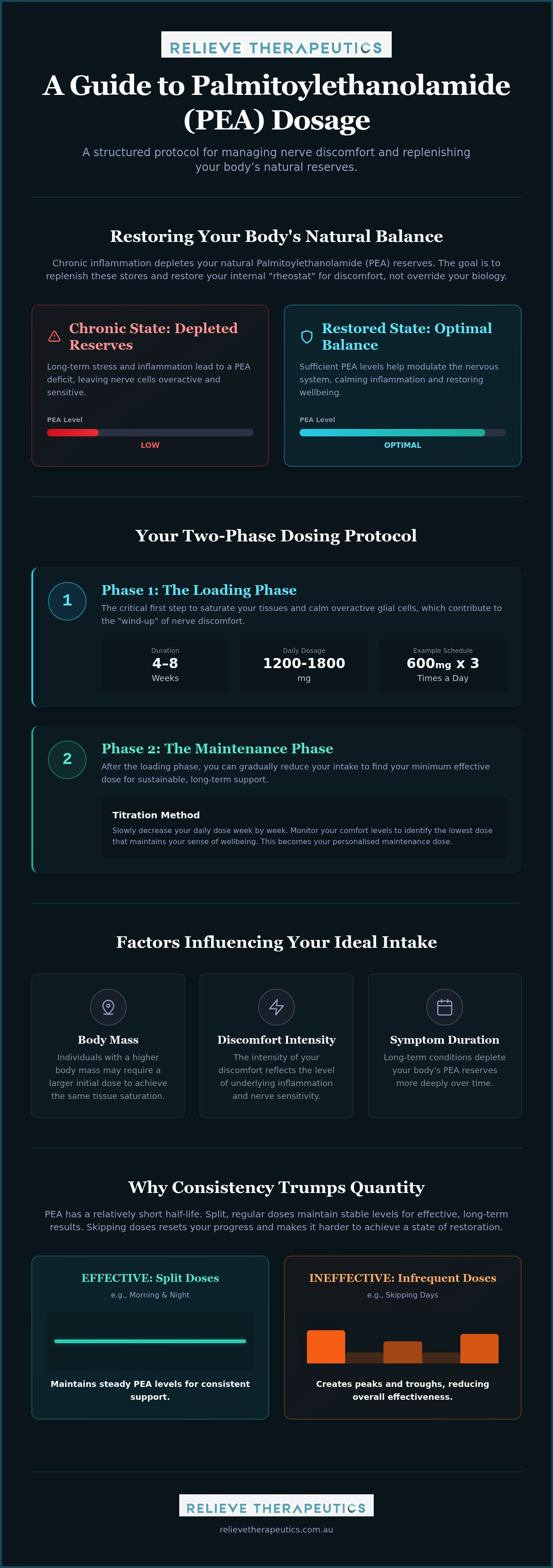 Palmitoylethanolamide dosage