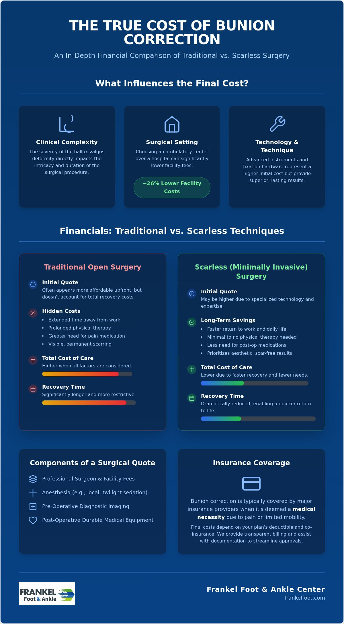 Scarless bunion surgery cost