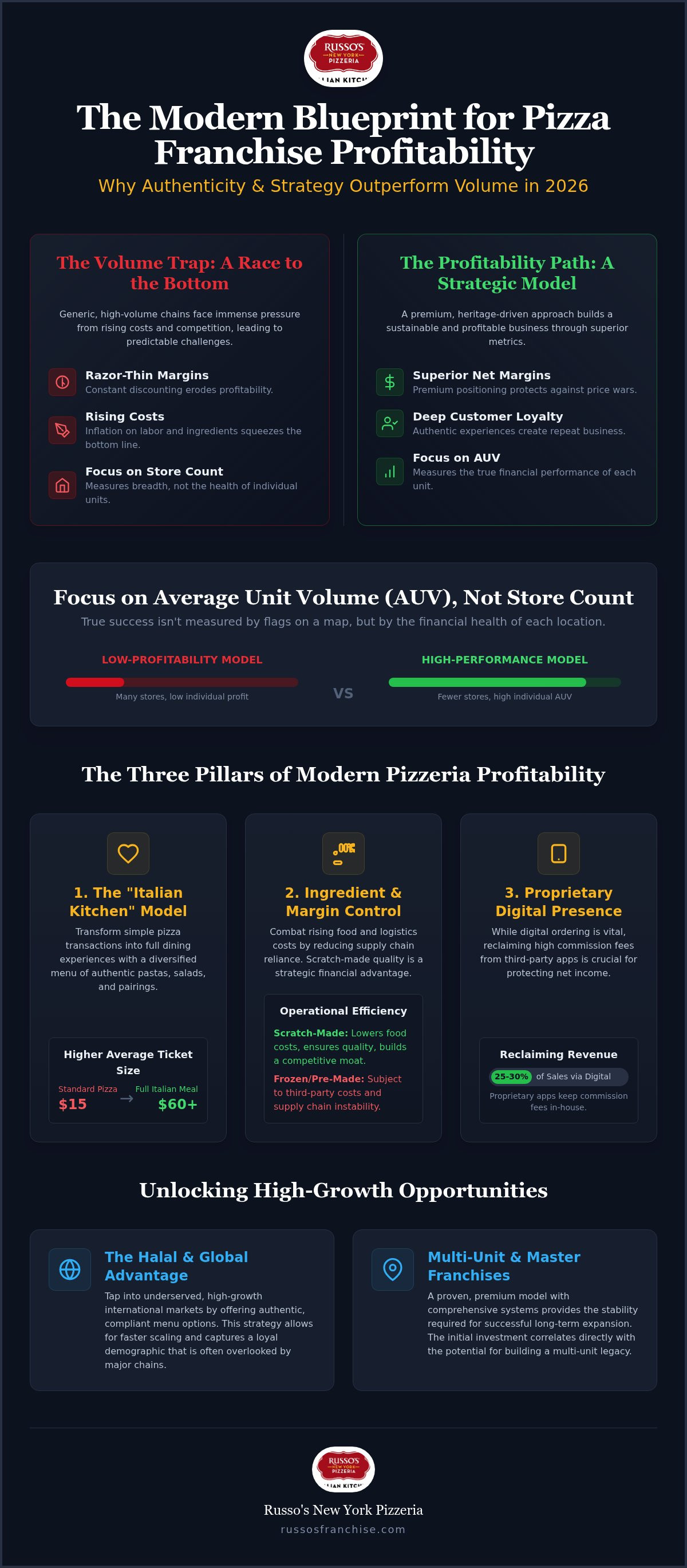 New York pizza franchise profitability
