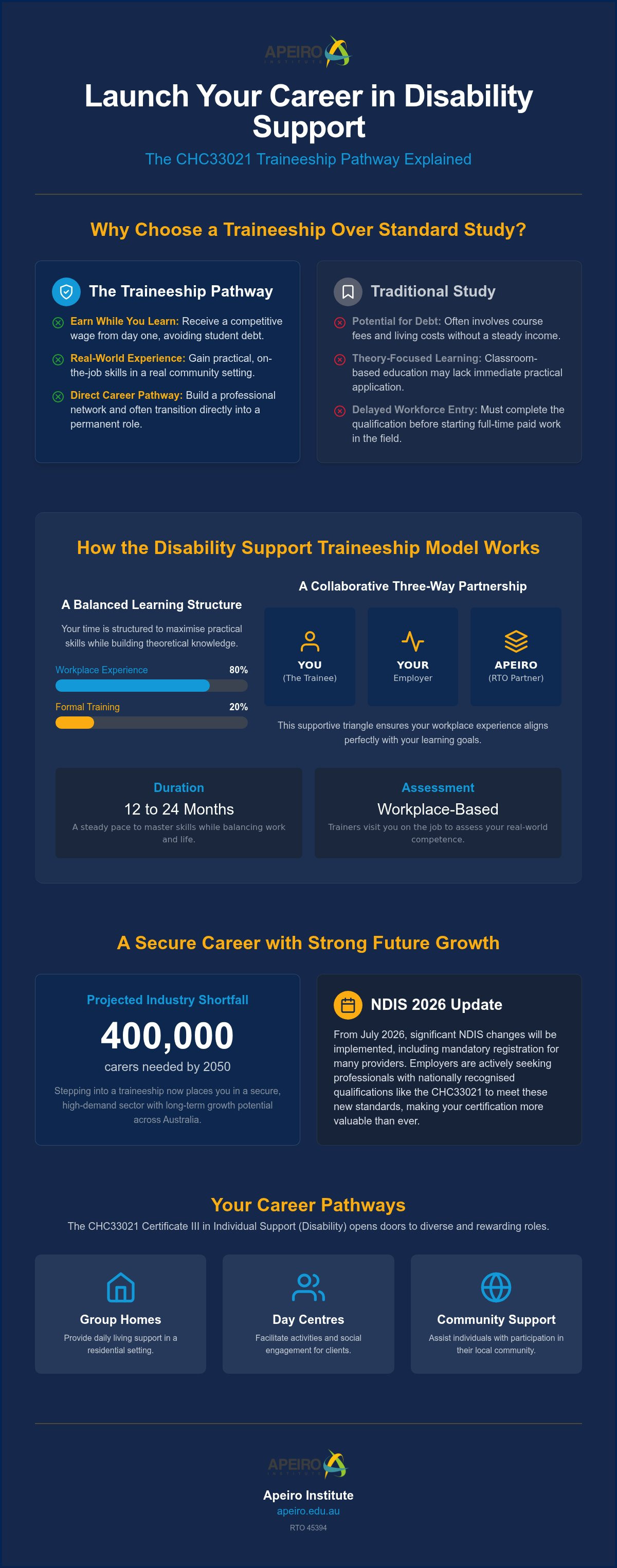 Disability support traineeship CHC33021
