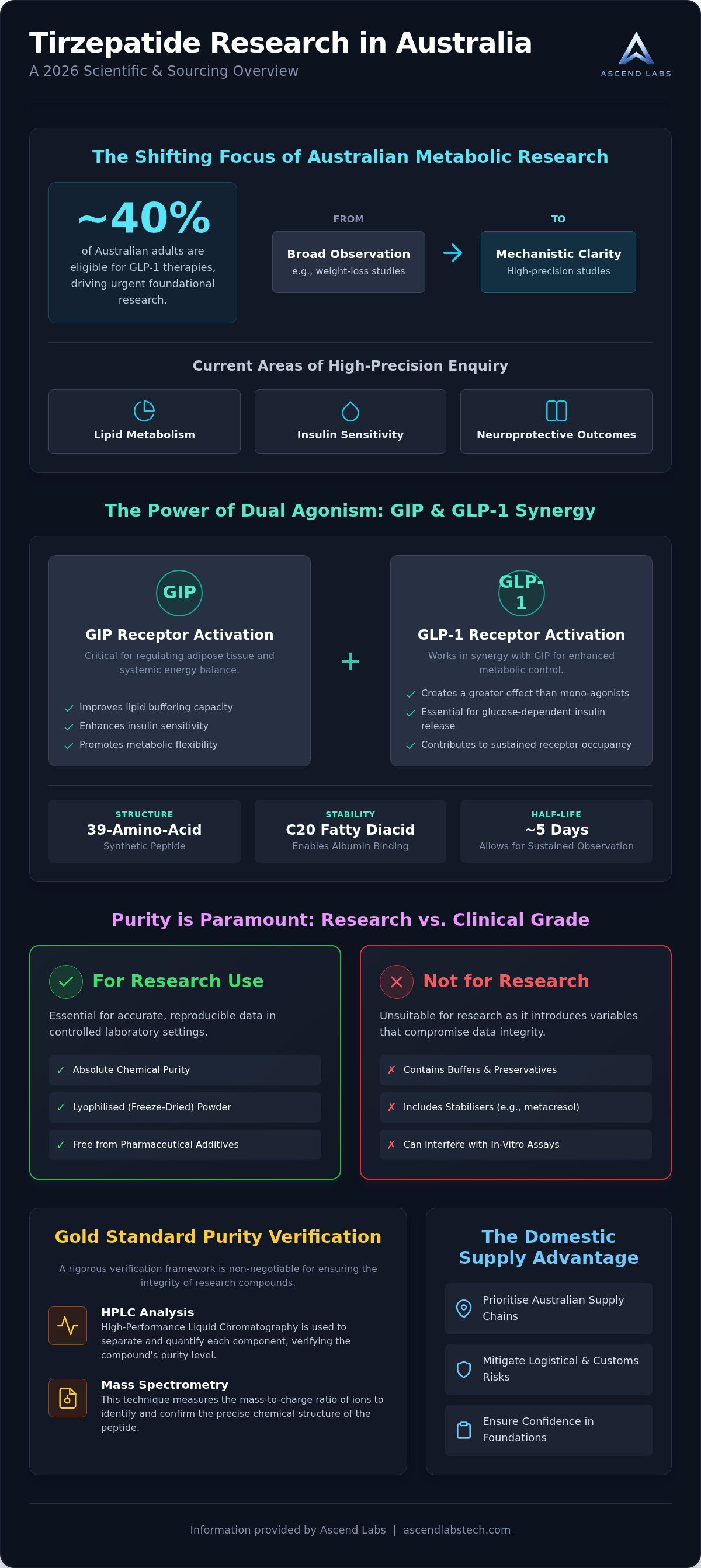 Tirzepatide research australia