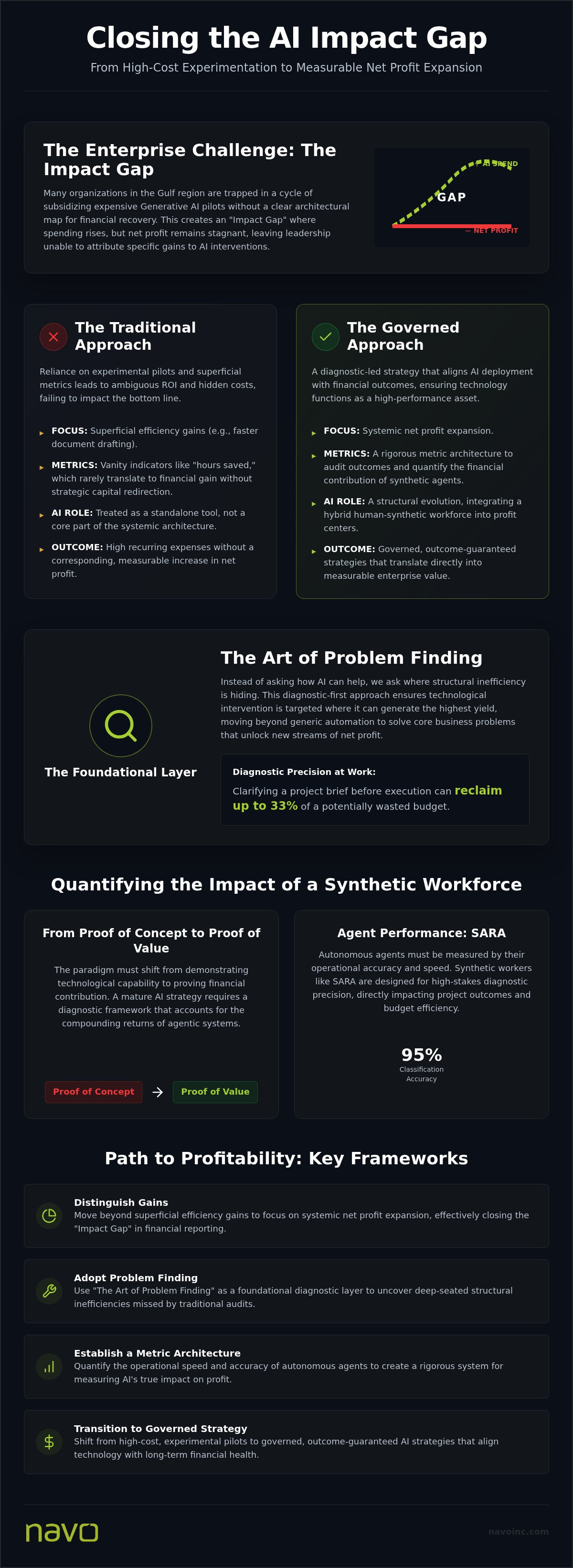 Measuring AI impact on profit