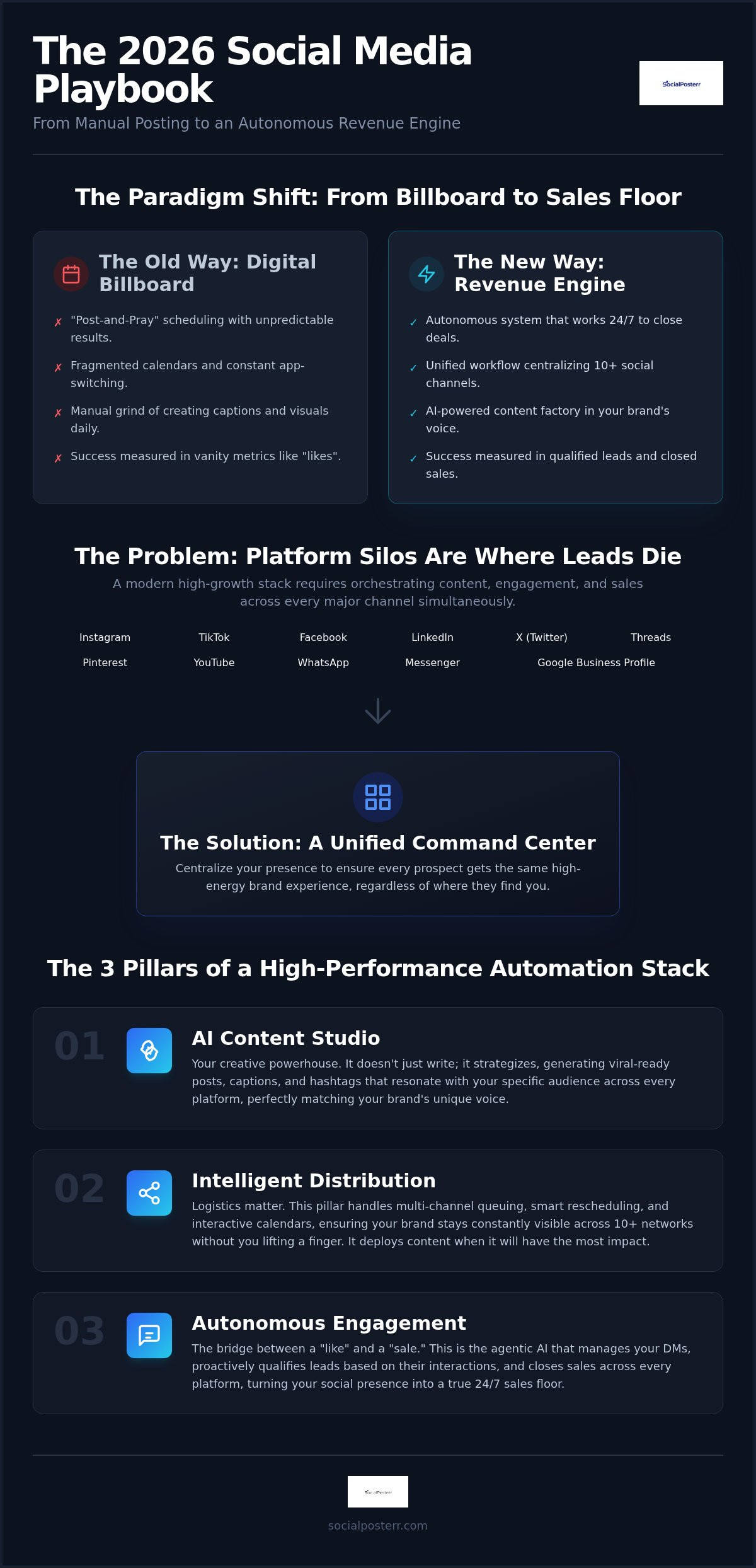 Multi platform social media automation
