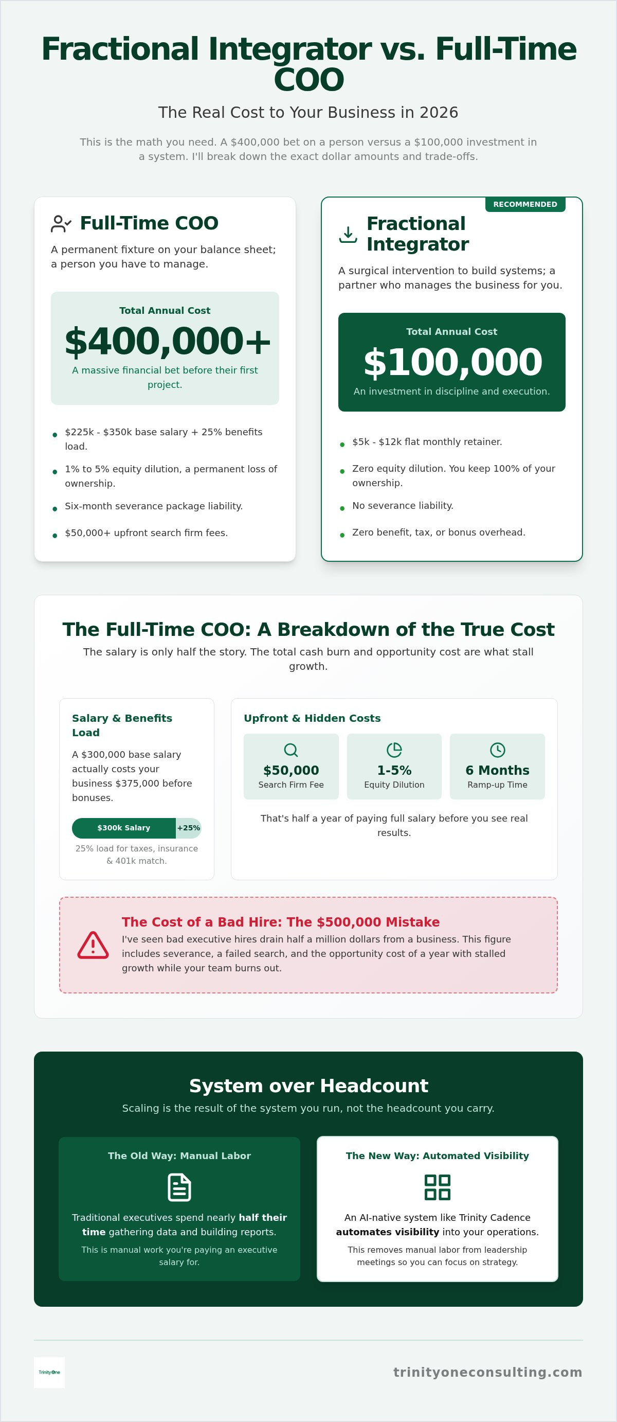 Fractional COO vs full time COO cost