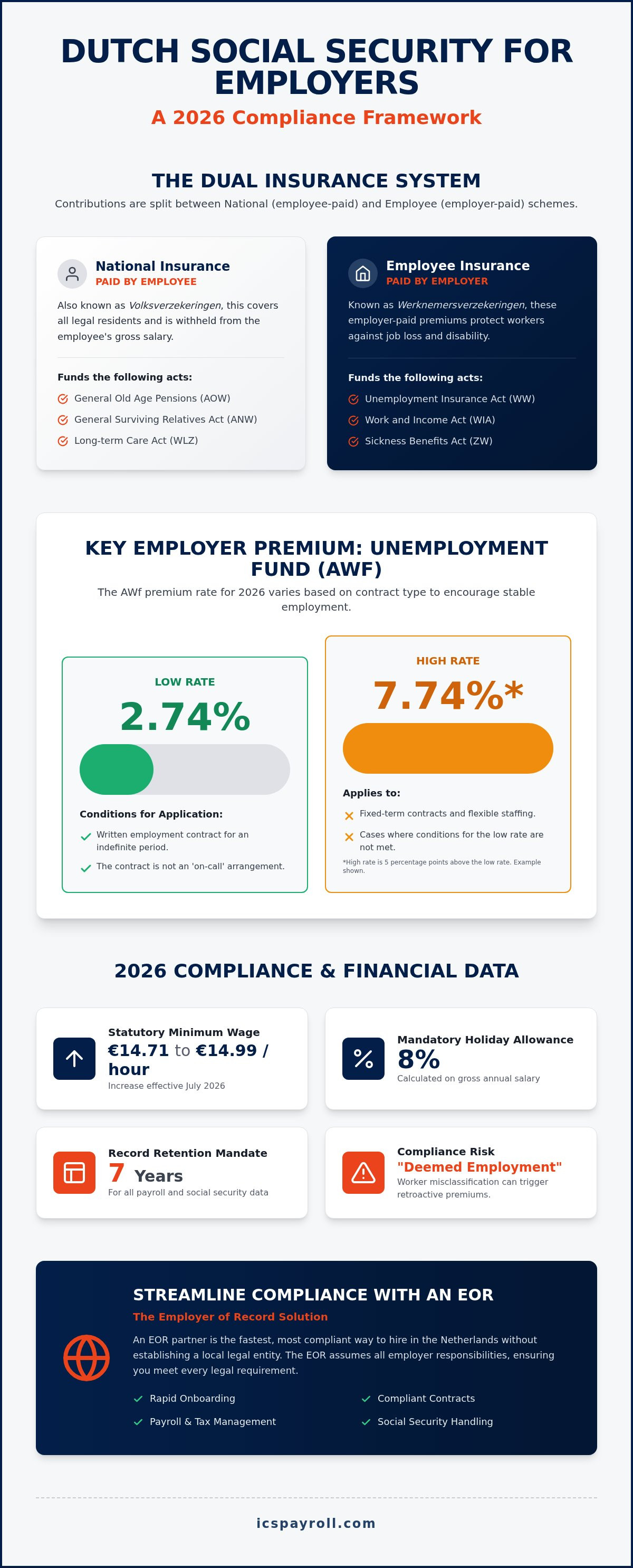 Dutch social security for employers