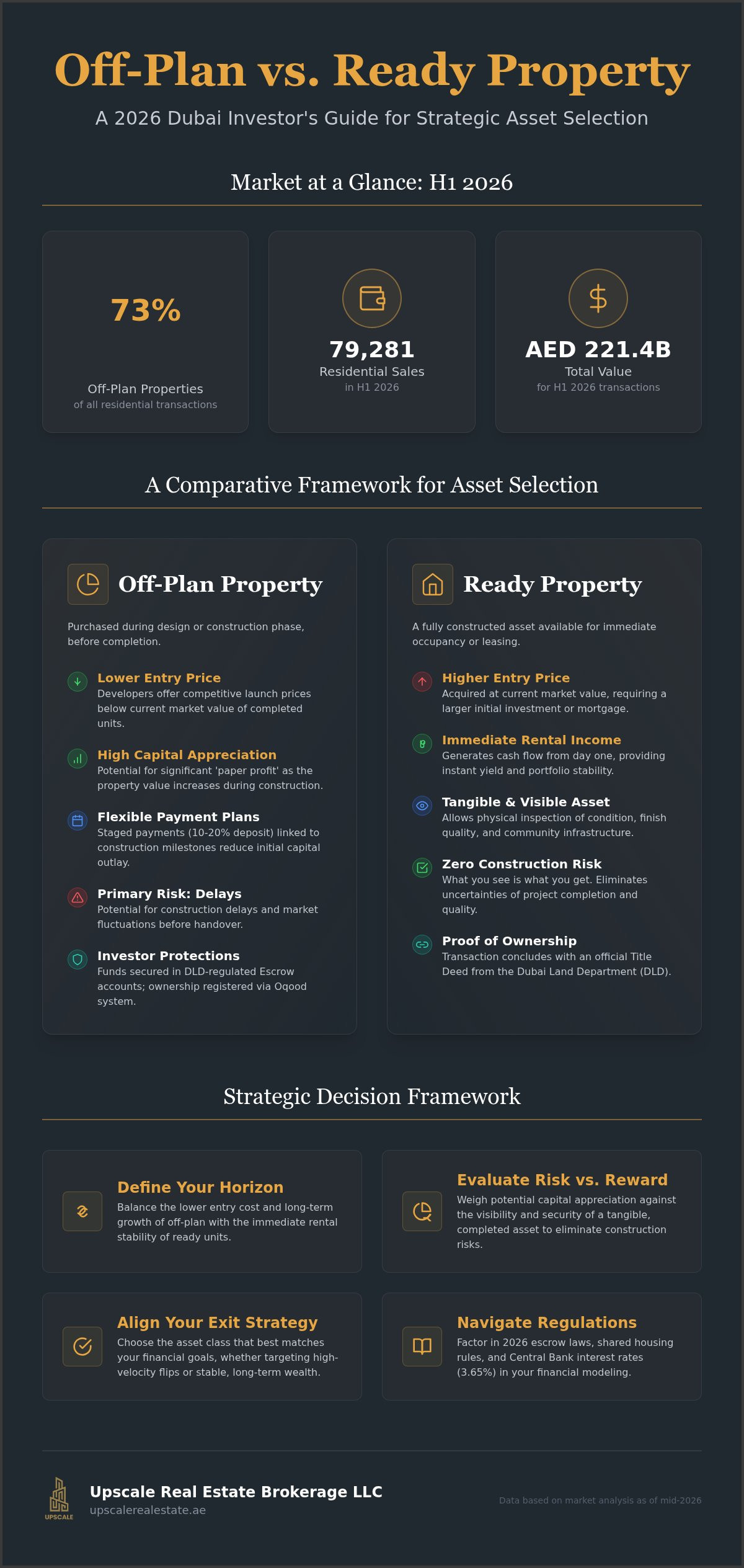 Off-plan vs ready property dubai