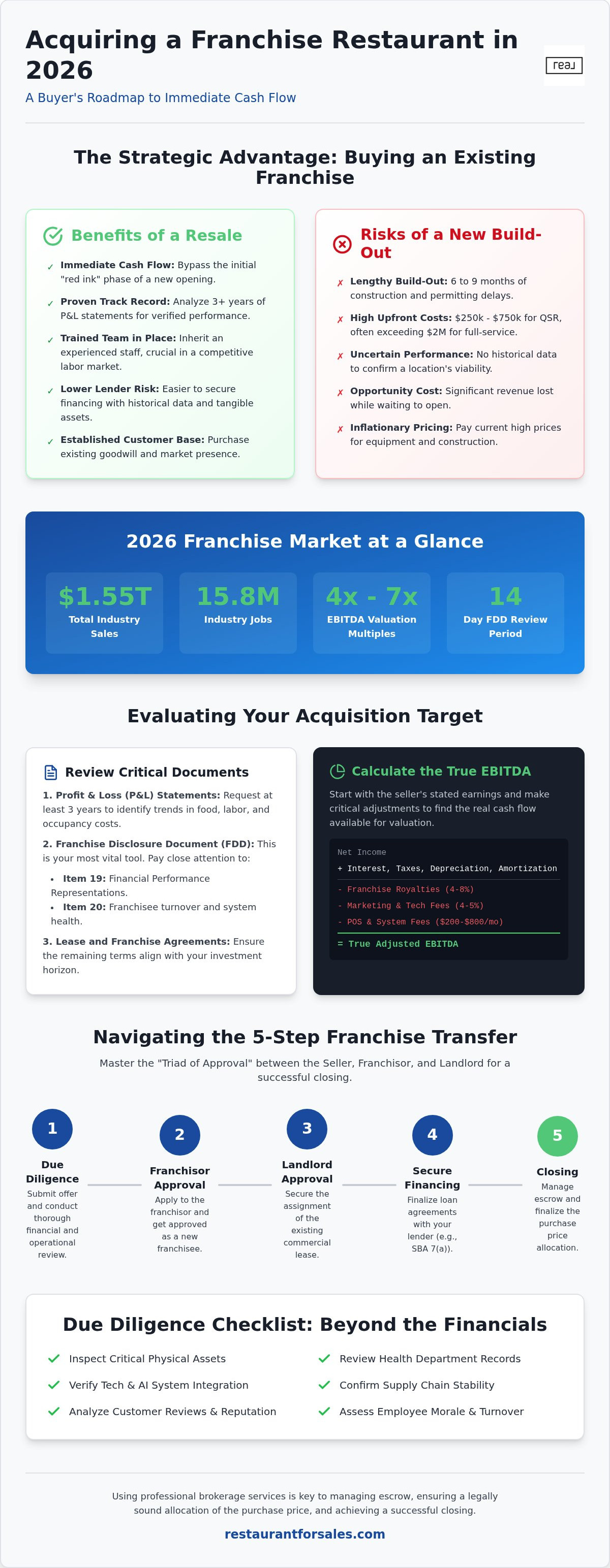 Franchise restaurant for sale