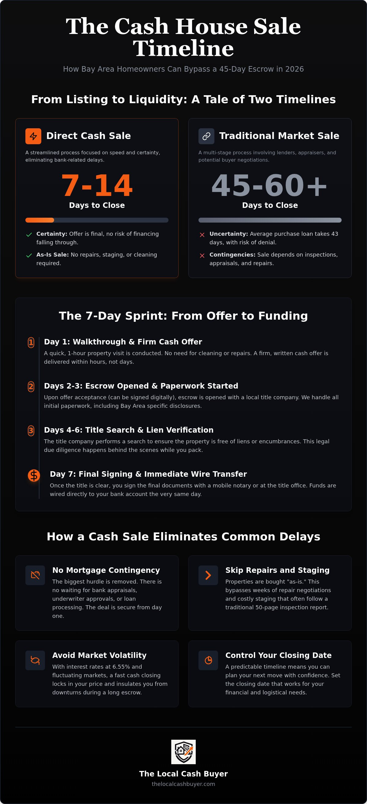 Cash house sale timeline