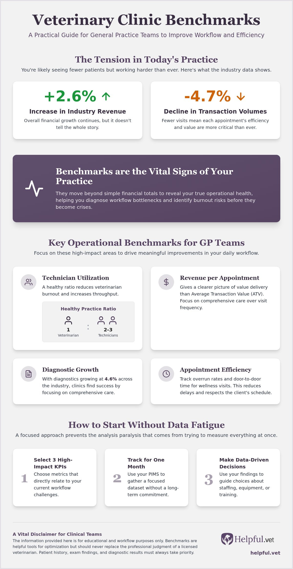 Veterinary clinic benchmarks