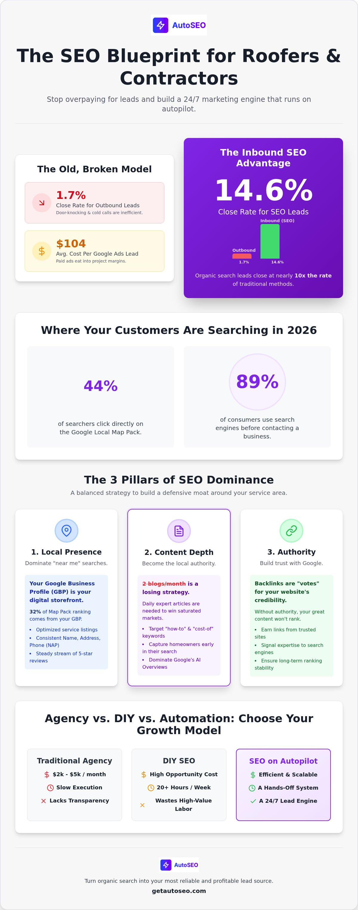 Seo for roofers and construction companies