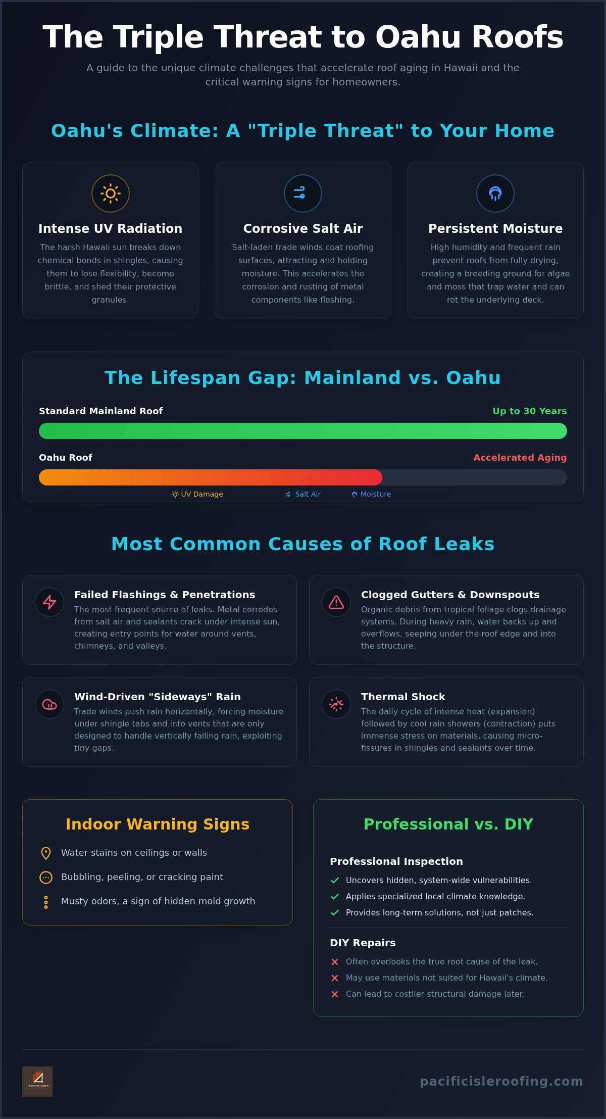 Causes of roof leaks Oahu