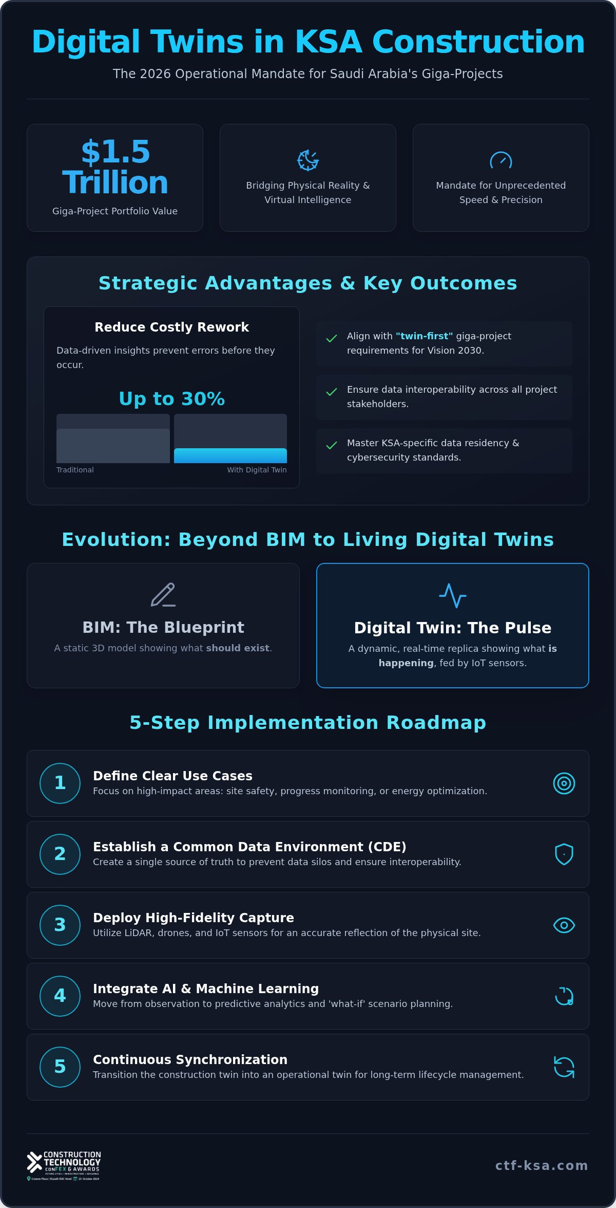 Digital twins in construction KSA
