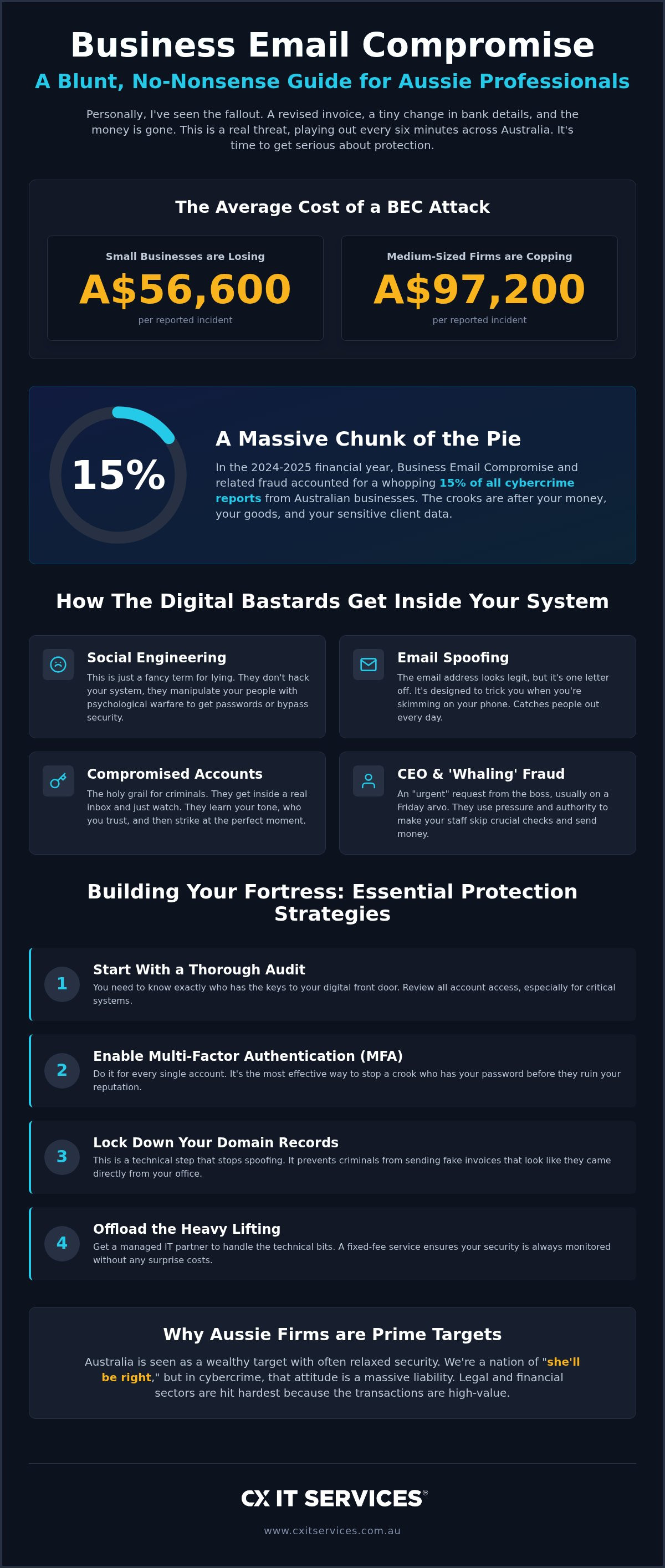Business email compromise protection