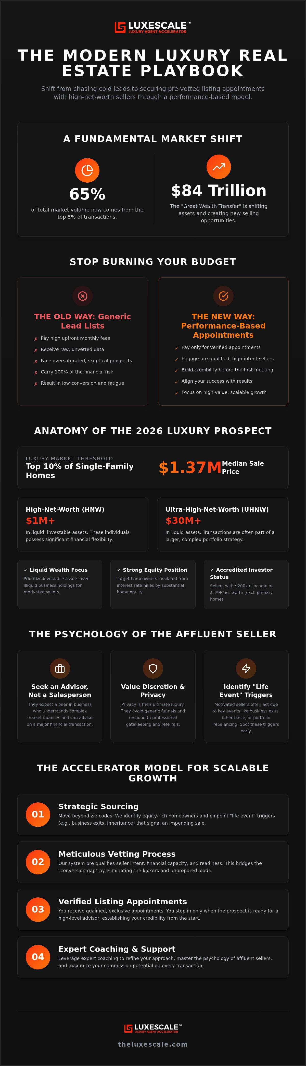High net worth real estate leads