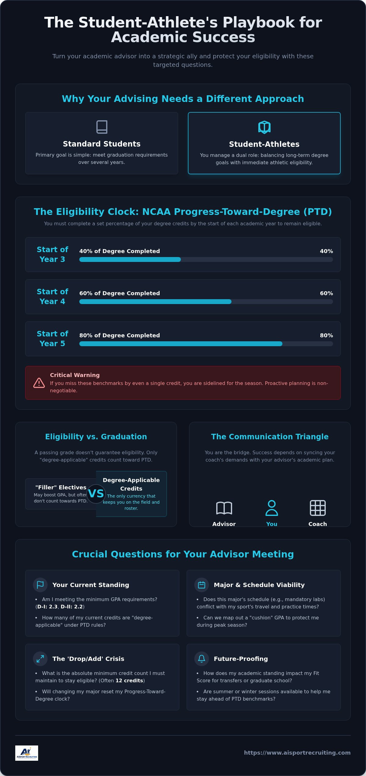 Questions to ask college academic advisors