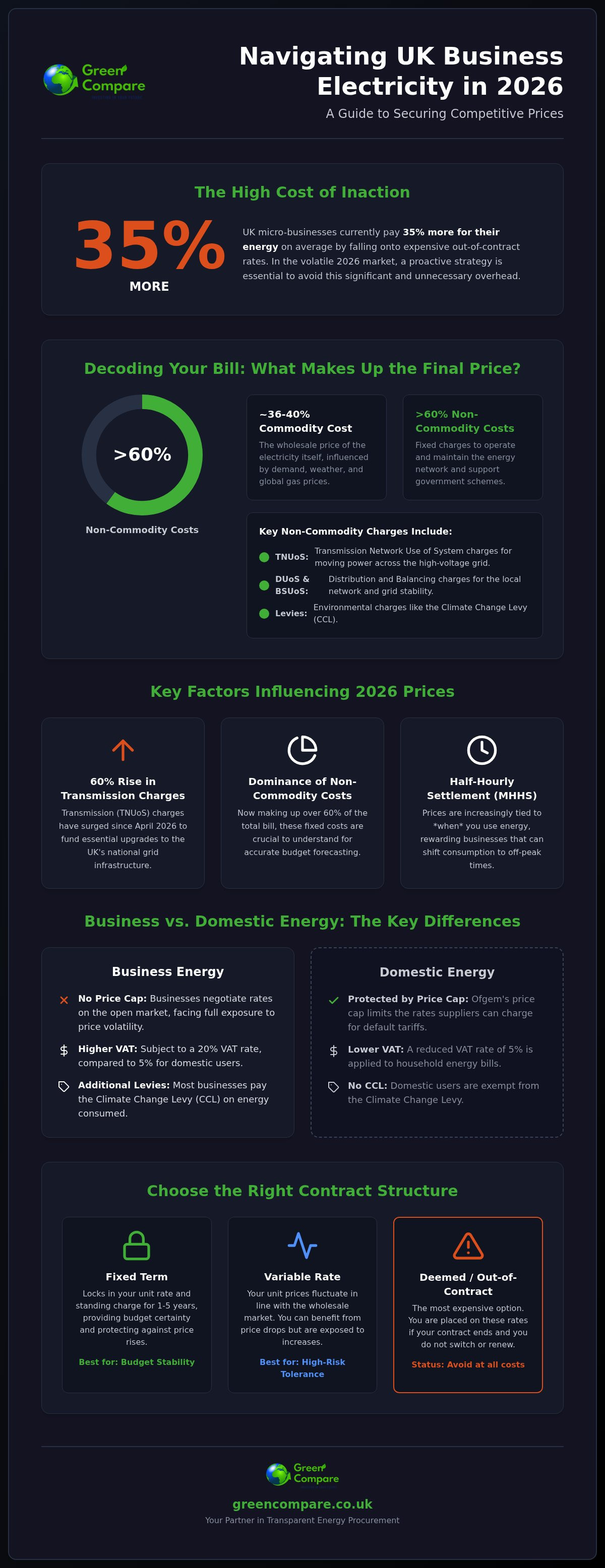 Business electricity prices