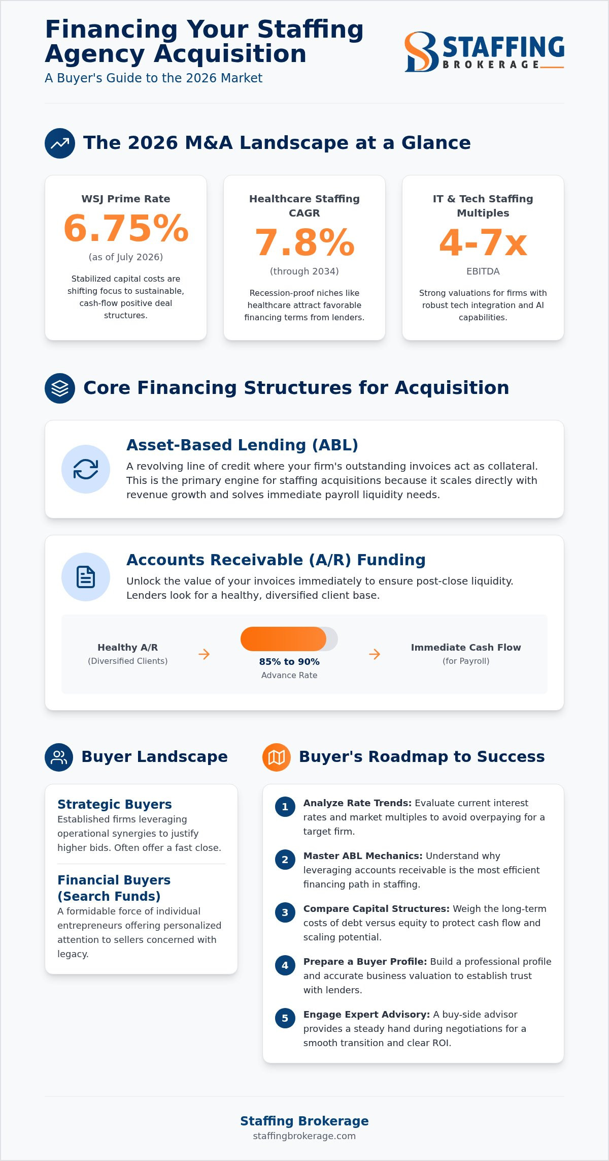 Financing a staffing agency acquisition