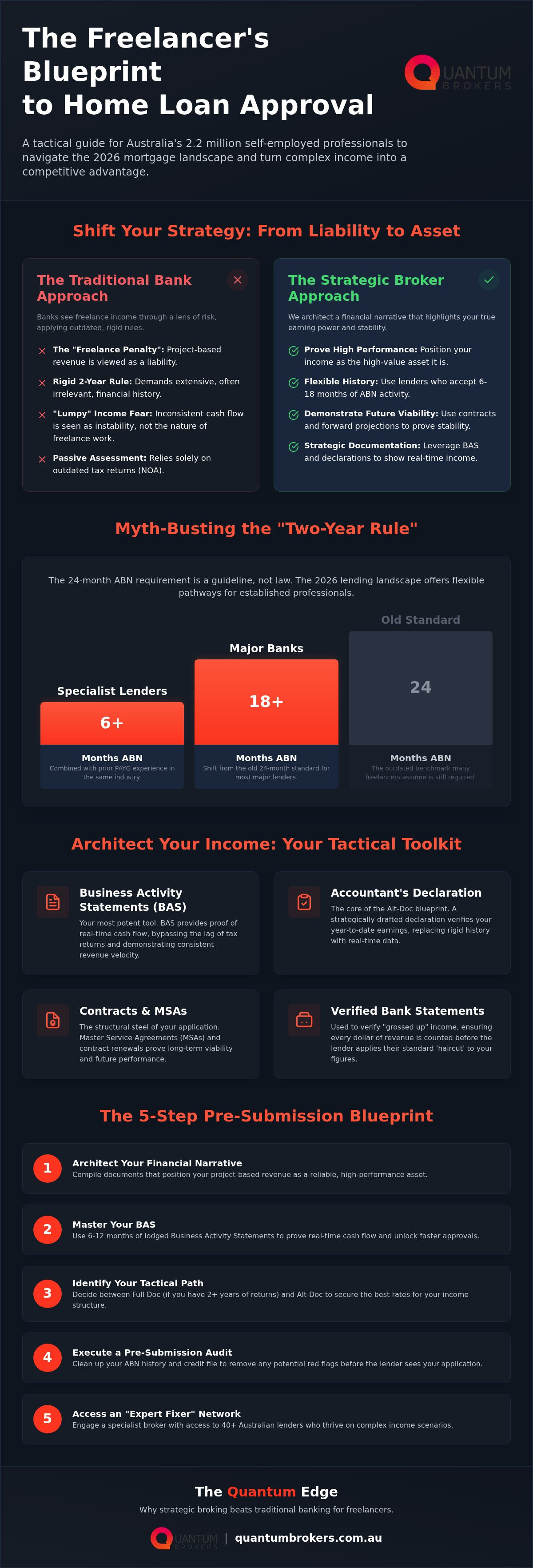 Home loans for freelance workers australia