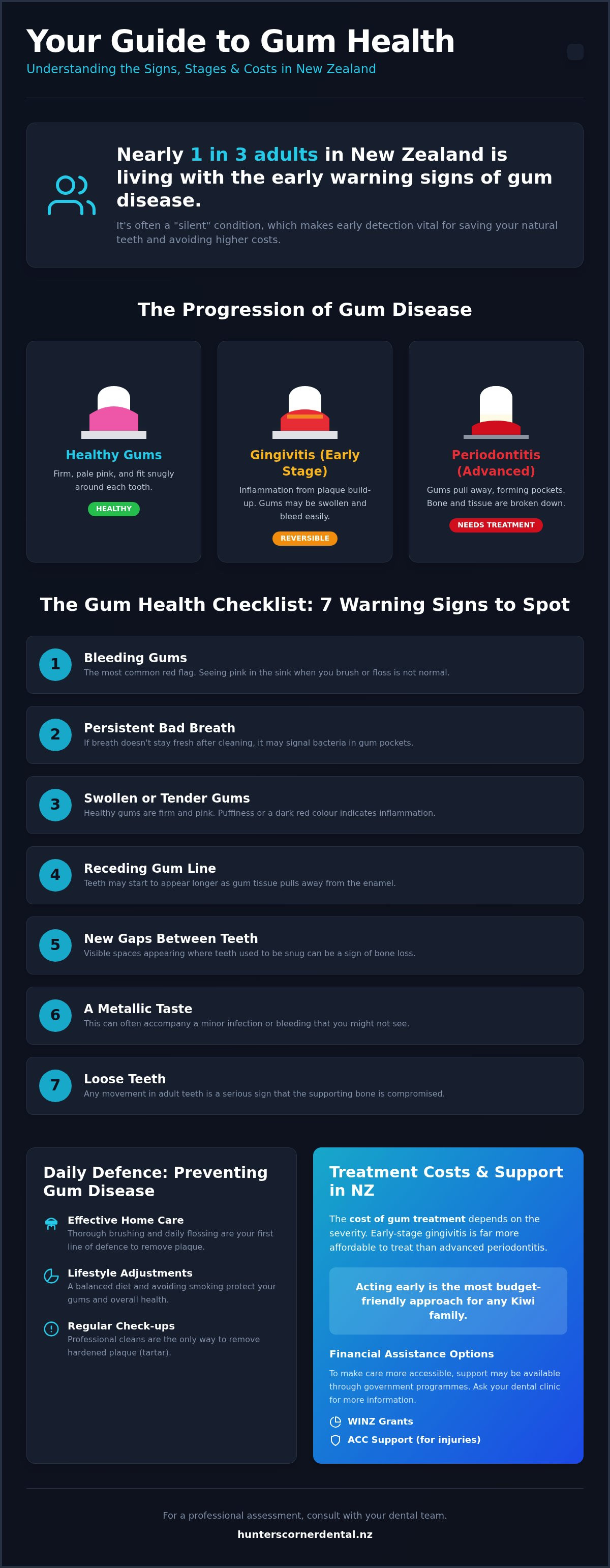 Cost of gum treatment nz