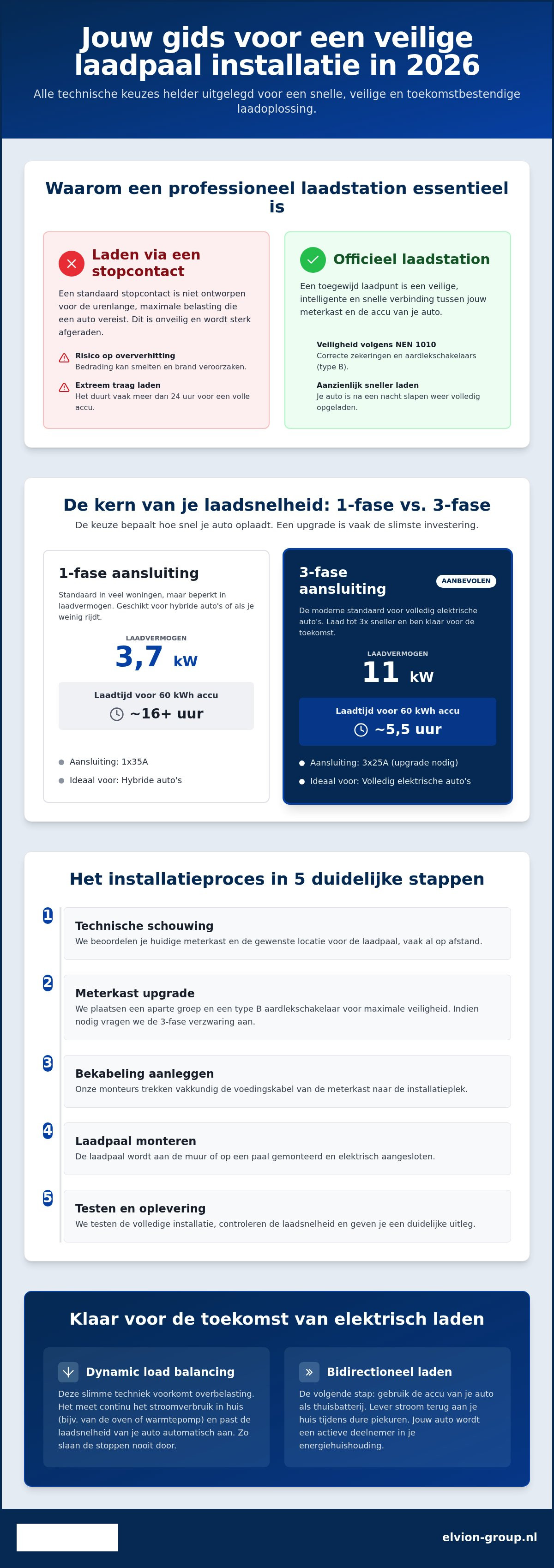 Laadpaal installeren