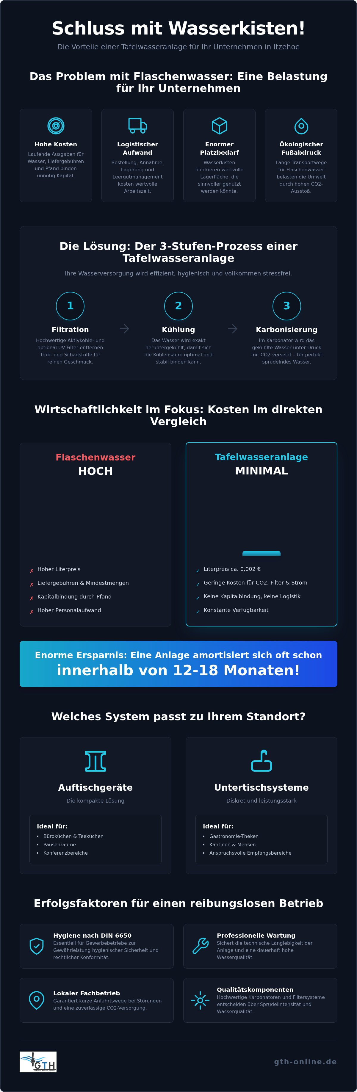 Tafelwasseranlage mit Kohlensäure Itzehoe