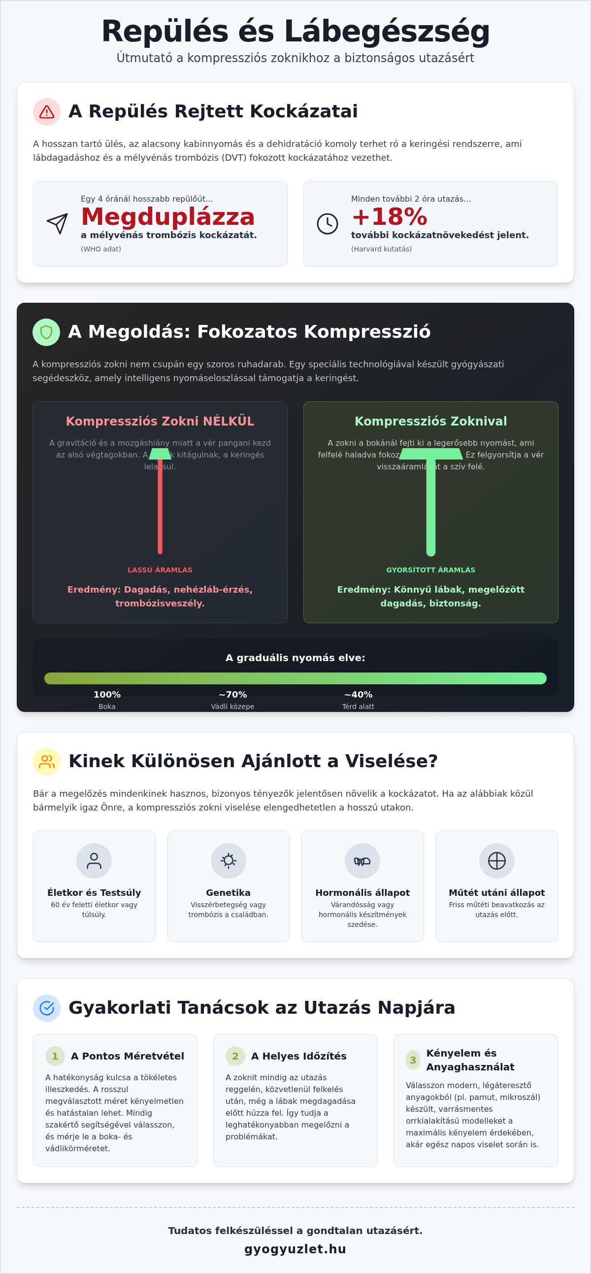 Kompressziós zokni repüléshez