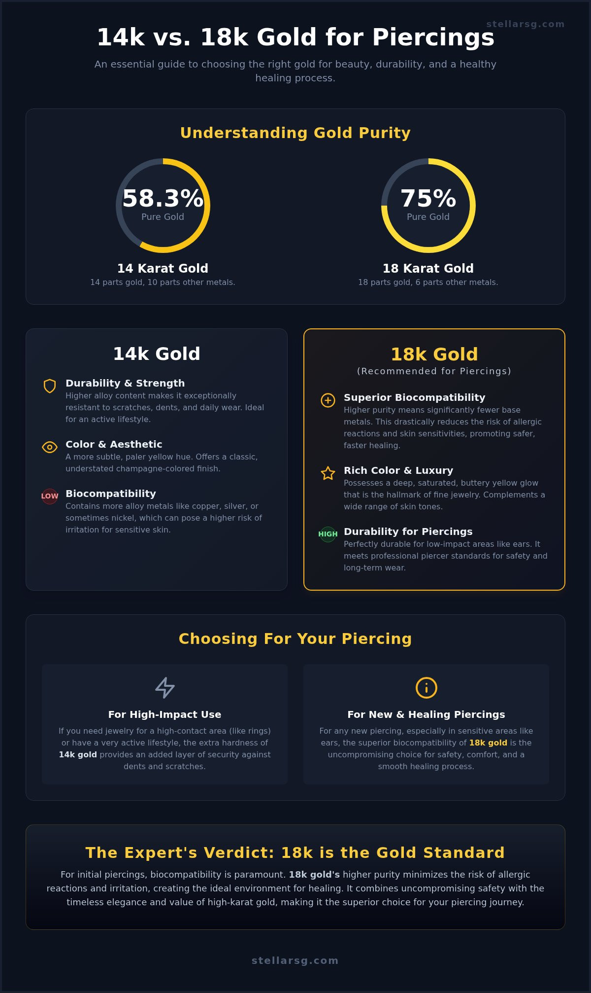 14k vs 18k gold for piercings