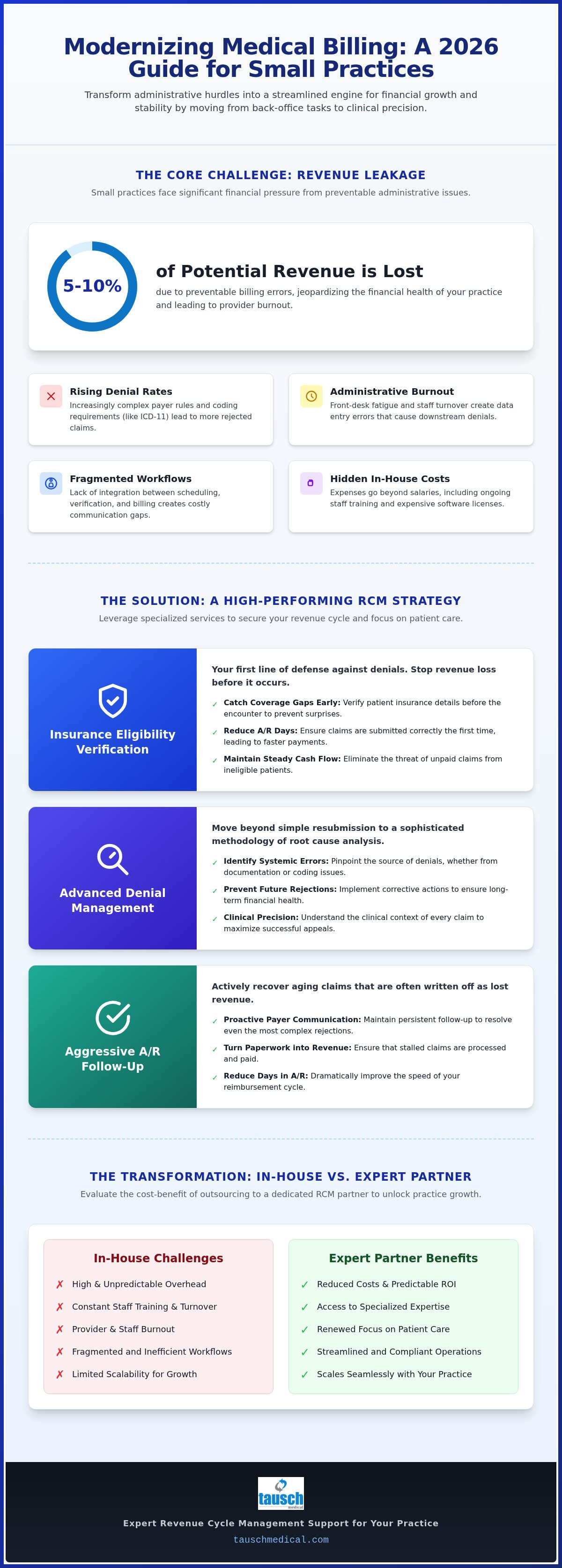 Medical billing for small practices