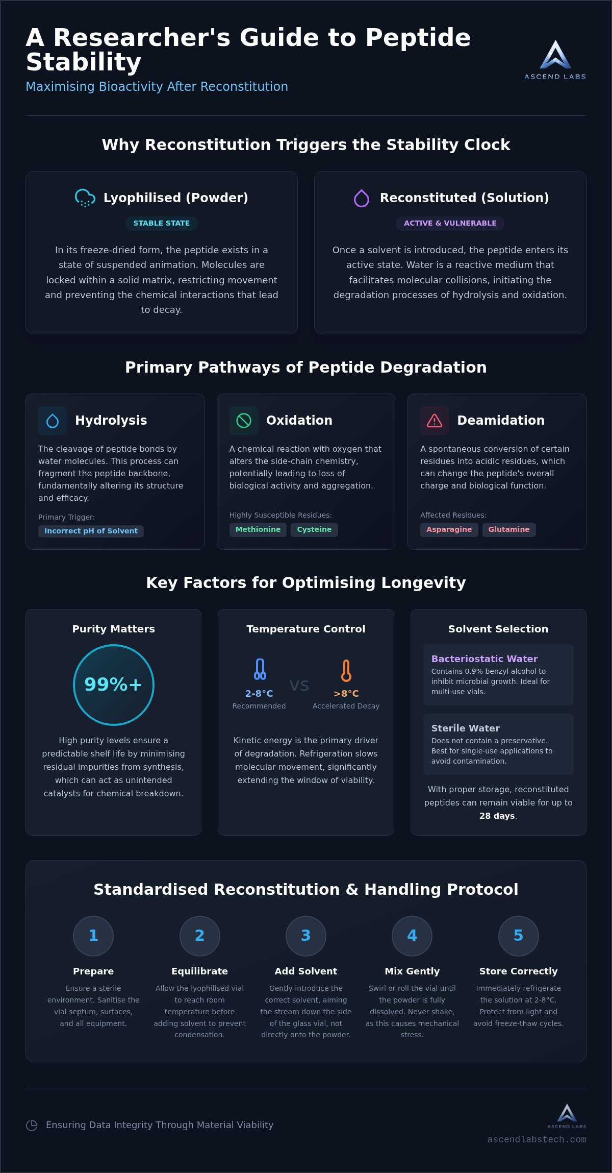 Peptide stability after reconstitution