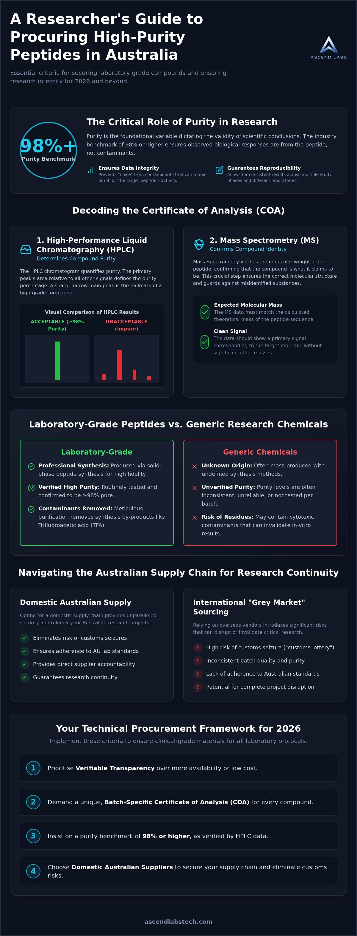 High purity research peptides australia