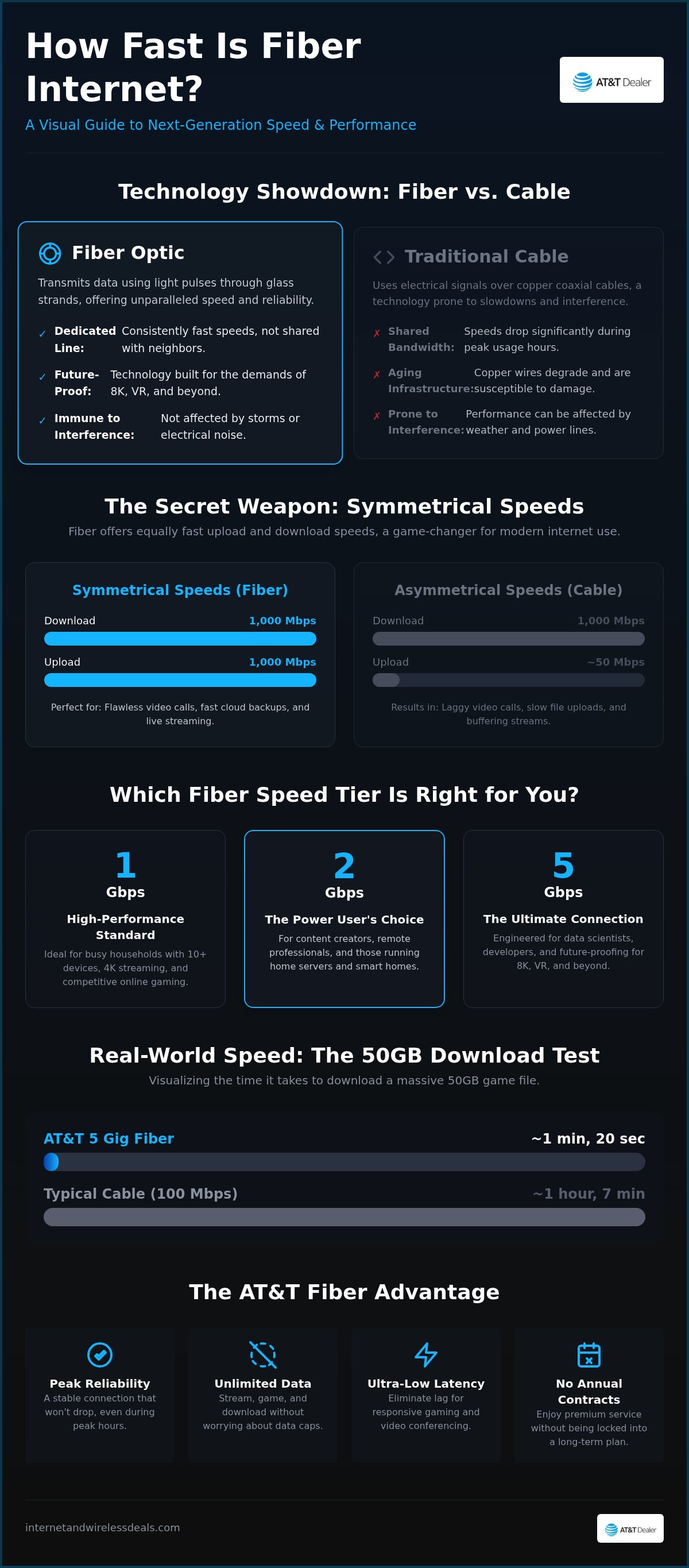 How fast is fiber internet