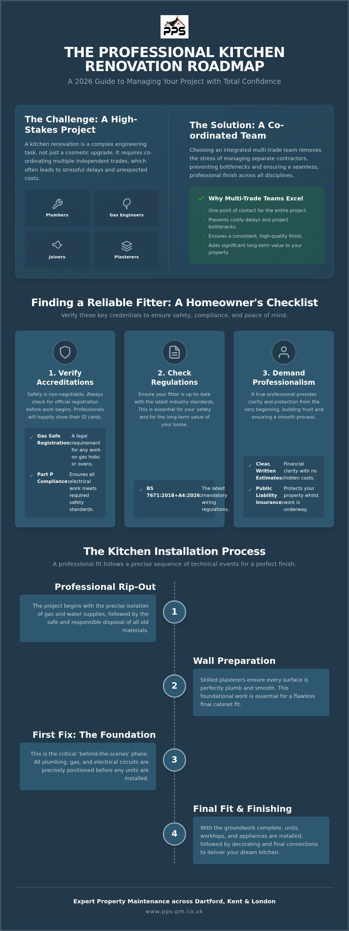 Kitchen fitters near me