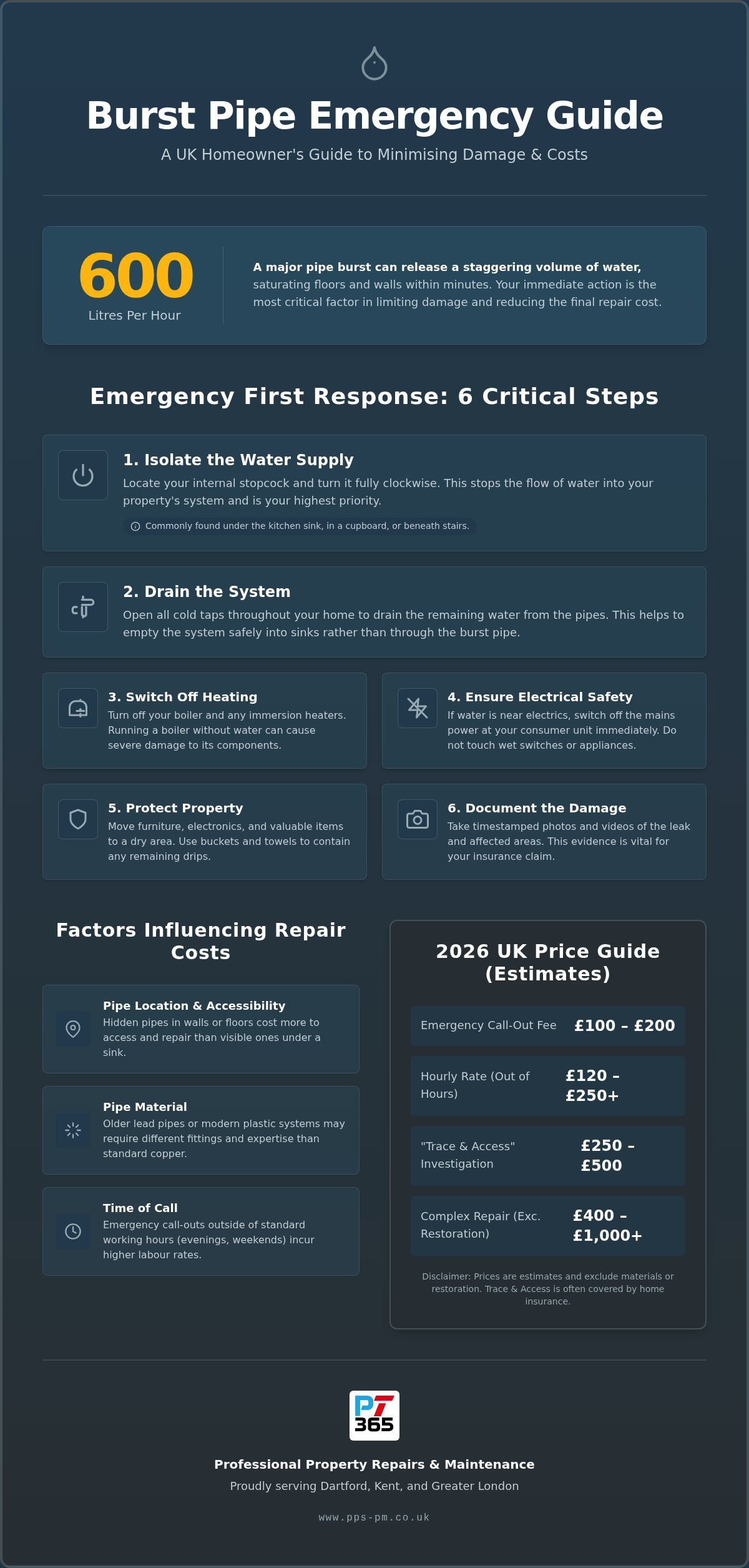 Cost of fixing a burst pipe