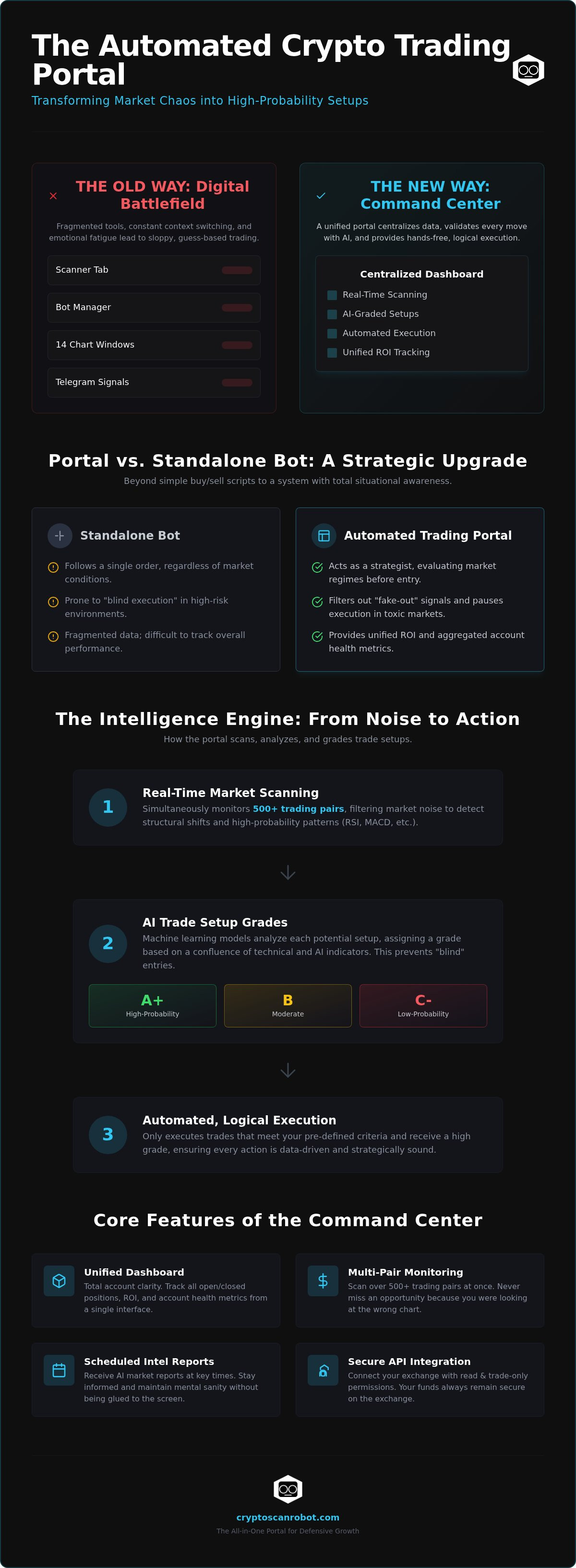 Automated crypto trading portal