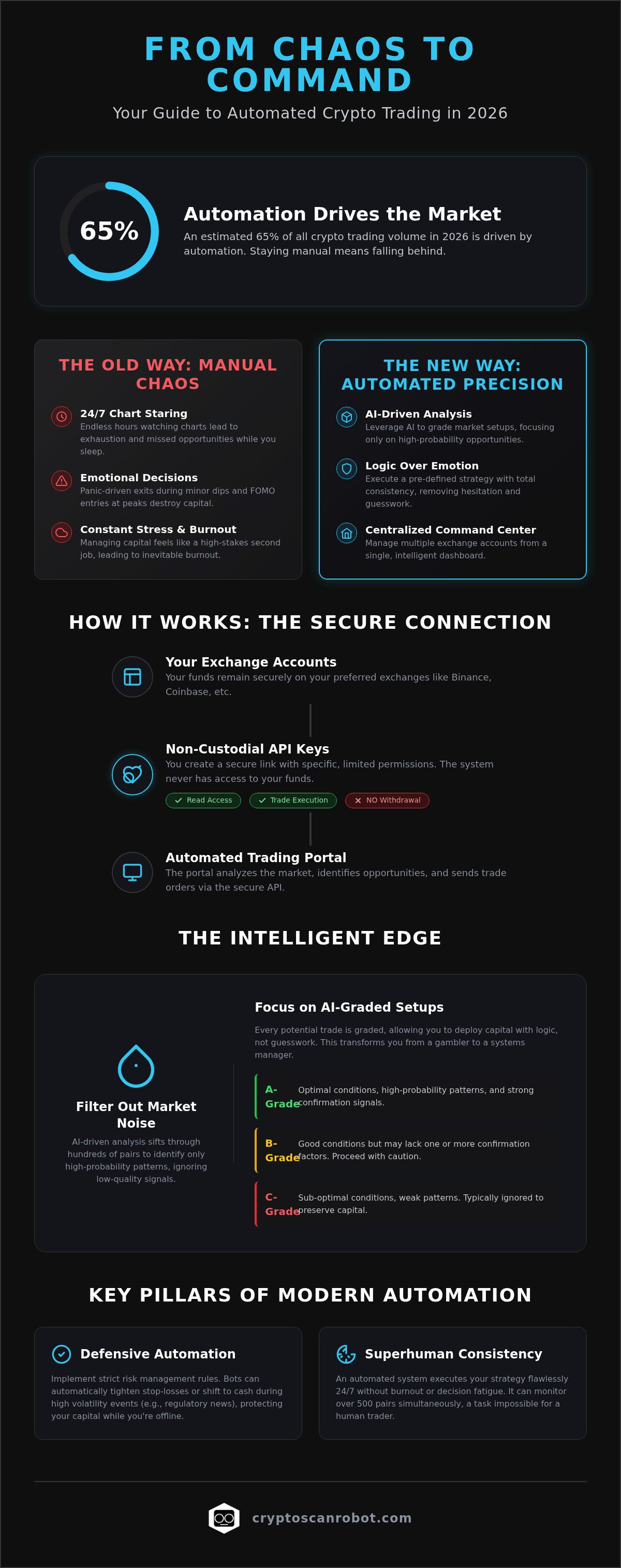Automated crypto trading